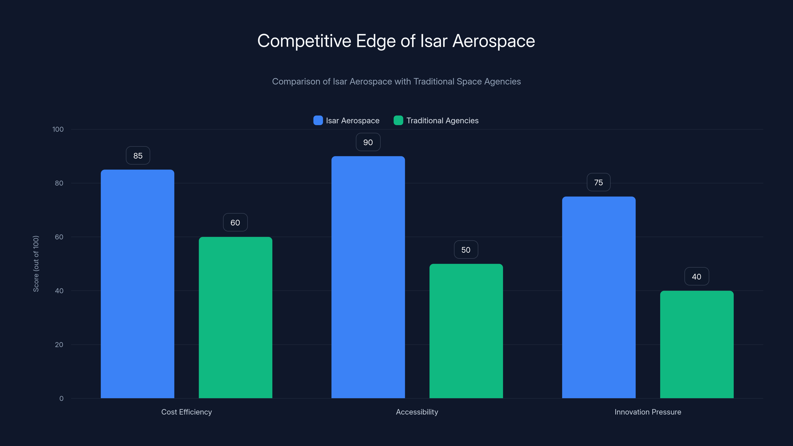 Competitive Edge of Isar Aerospace