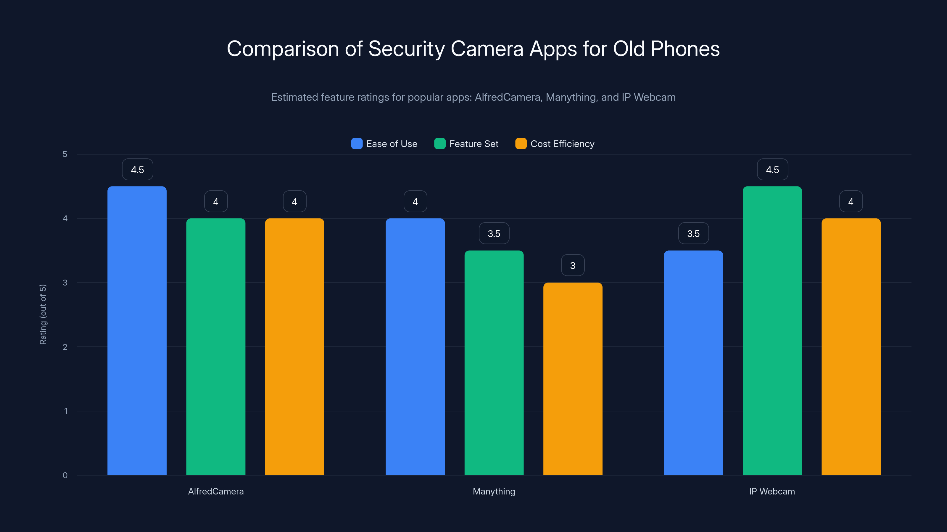 Comparison of Security Camera Apps for Old Phones