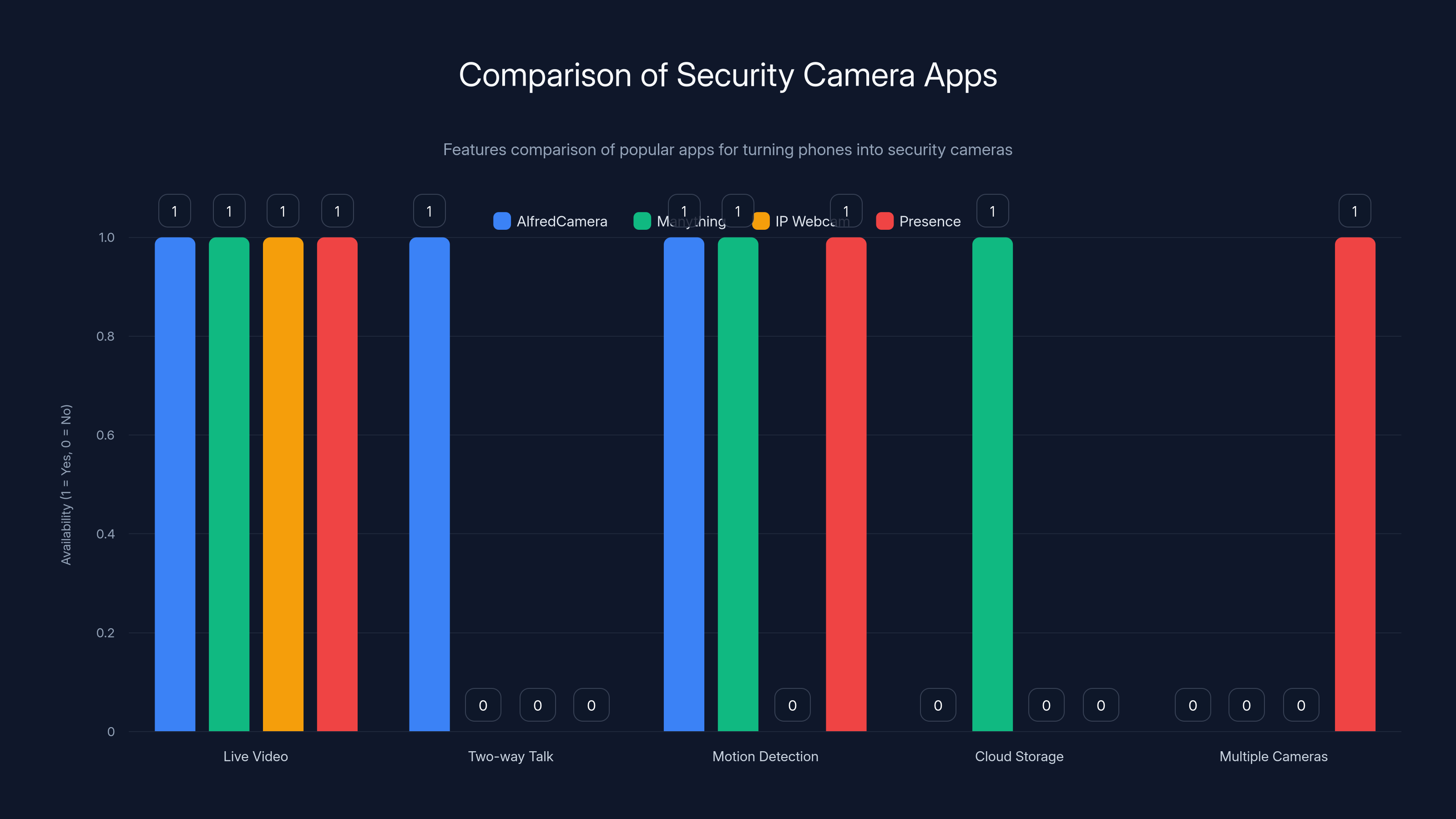 Comparison of Security Camera Apps