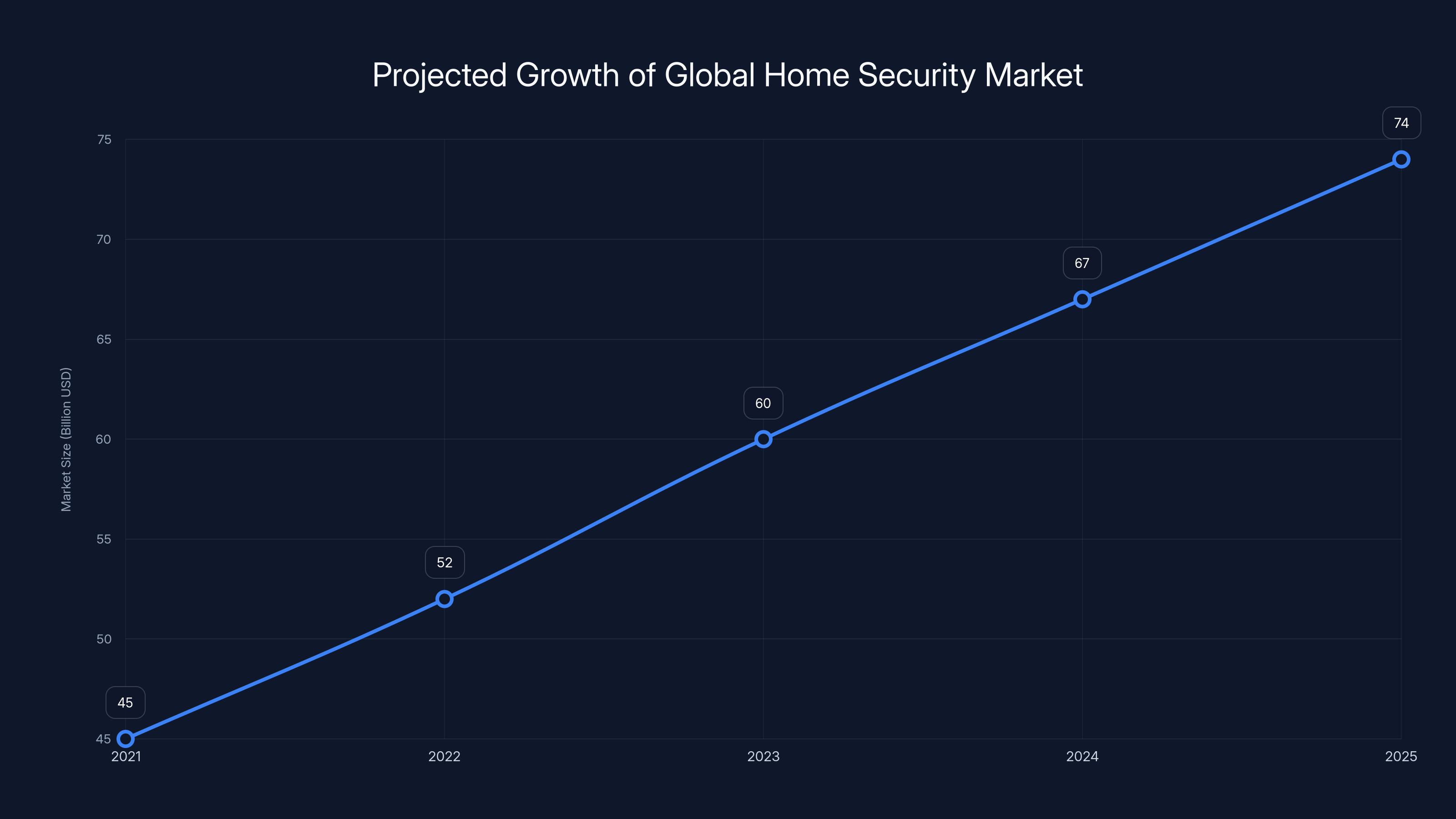 Projected Growth of Global Home Security Market