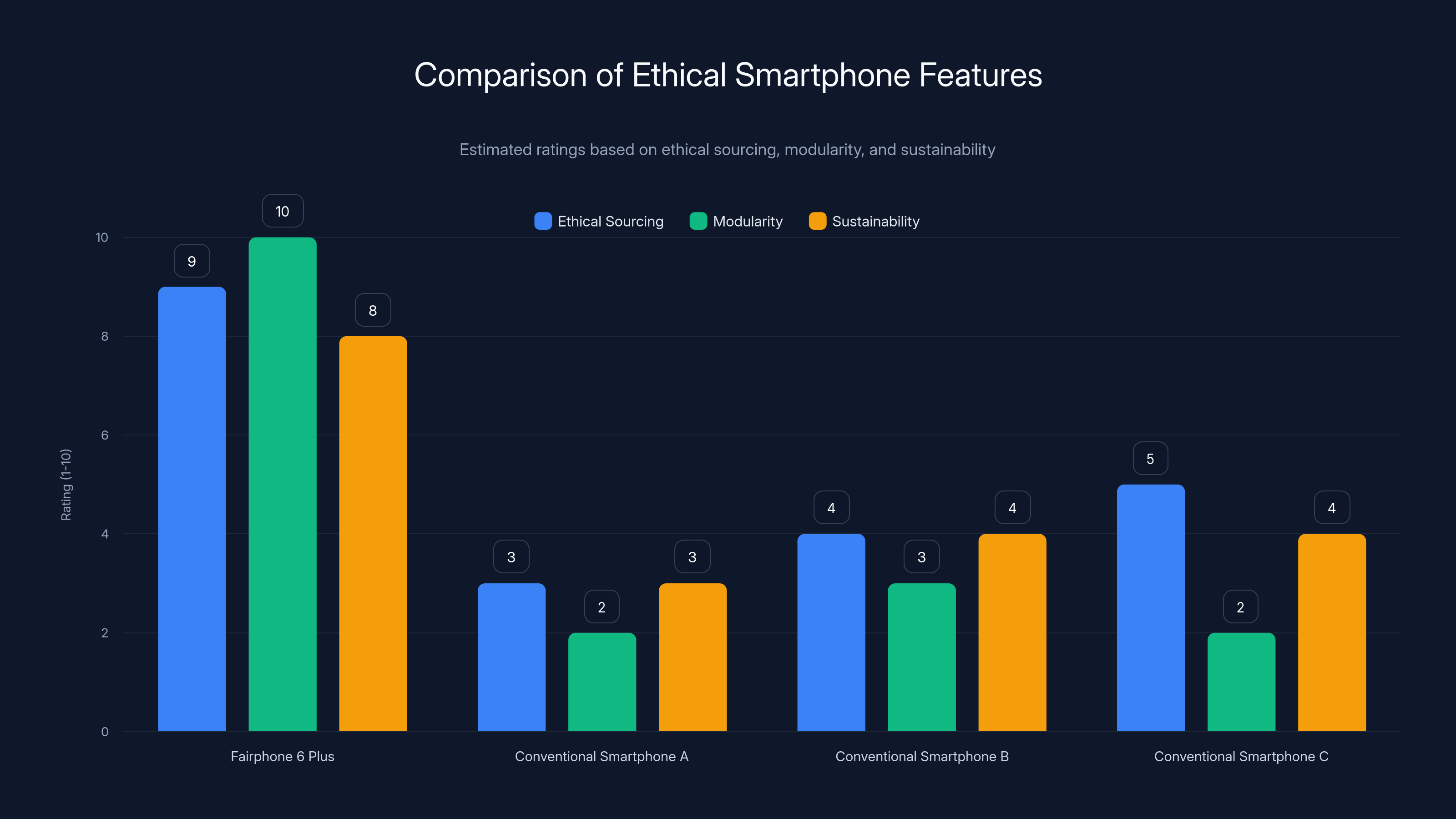 Comparison of Ethical Smartphone Features