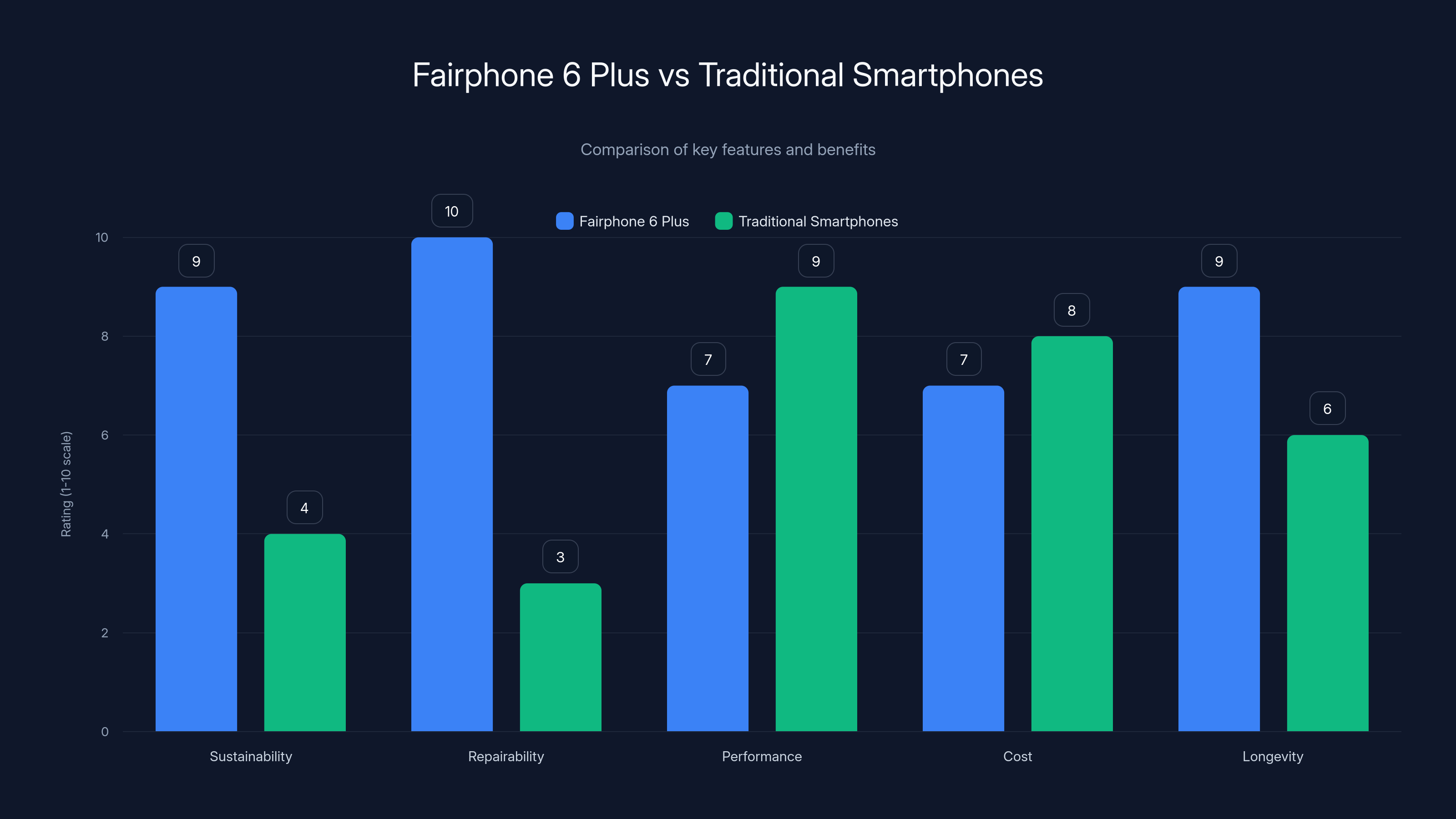 Fairphone 6 Plus vs Traditional Smartphones