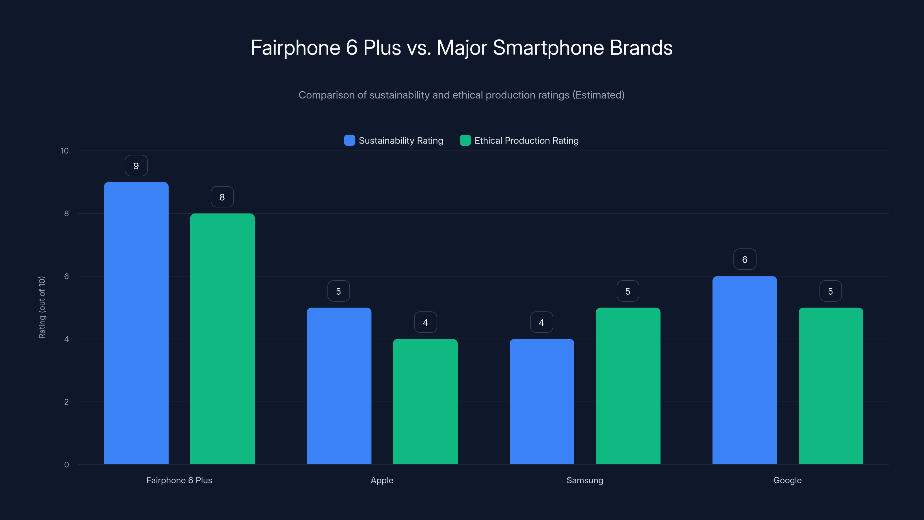 Fairphone 6 Plus vs. Major Smartphone Brands
