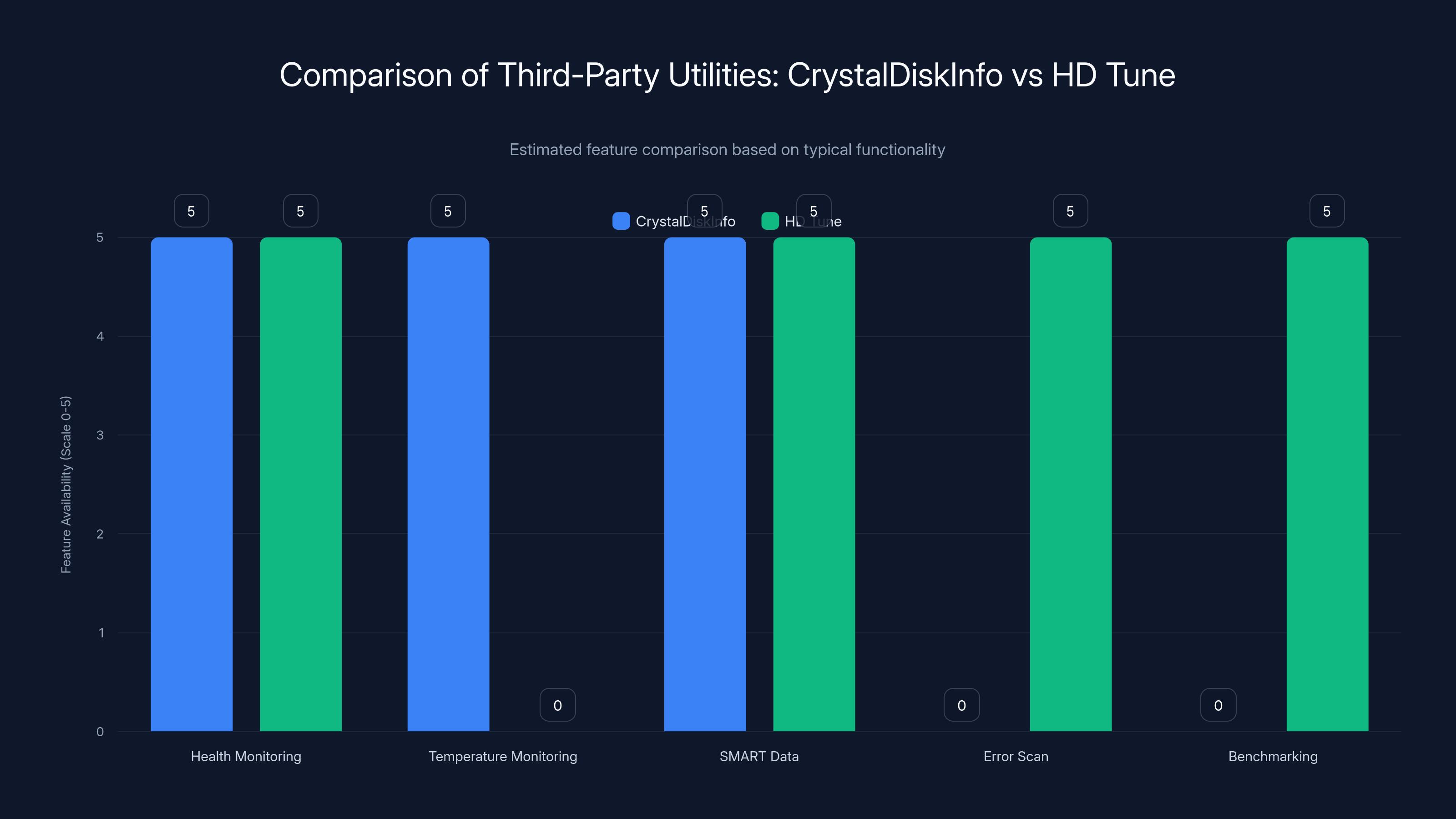 Comparison of Third-Party Utilities: CrystalDiskInfo vs HD Tune