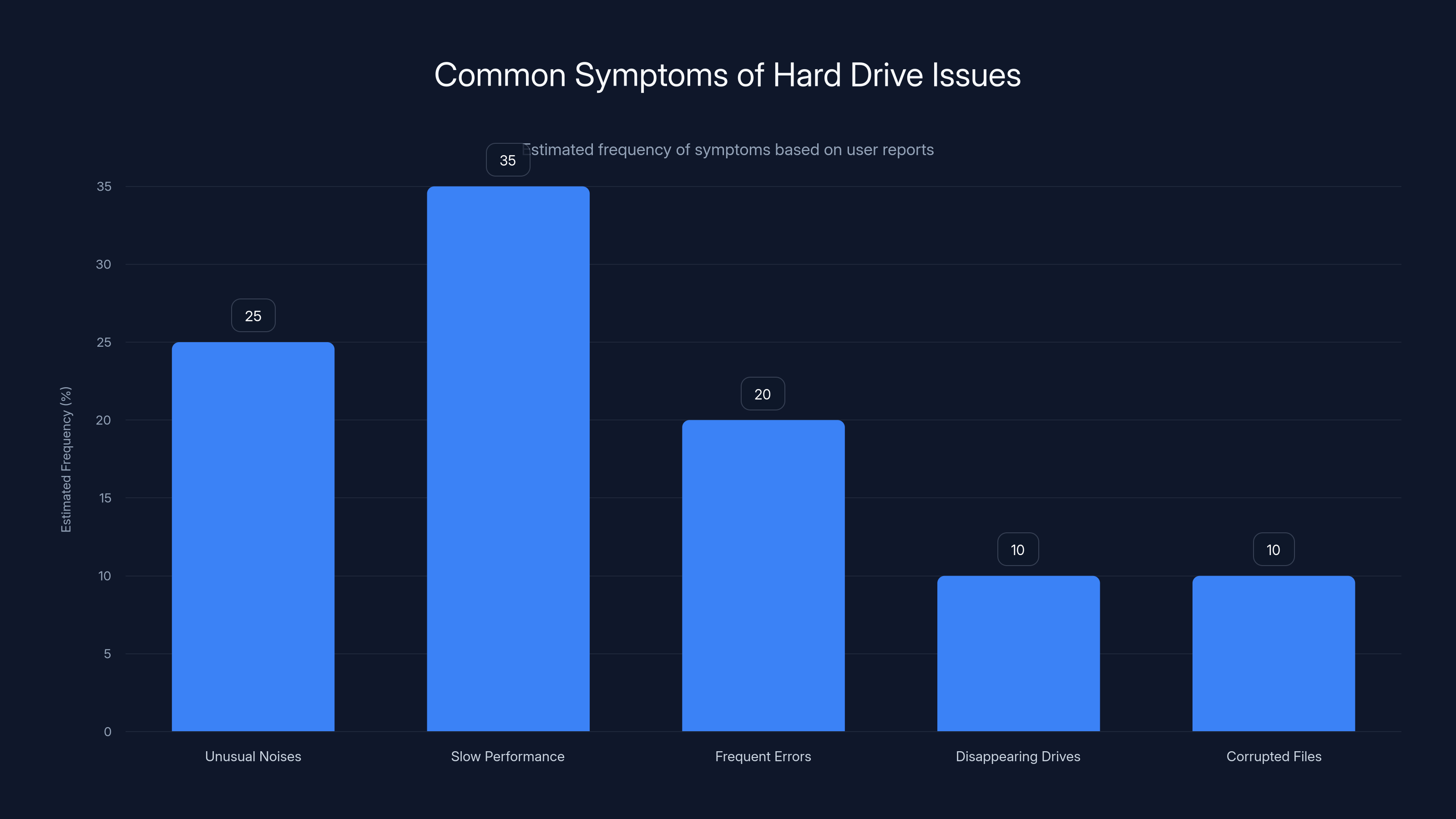 Common Symptoms of Hard Drive Issues