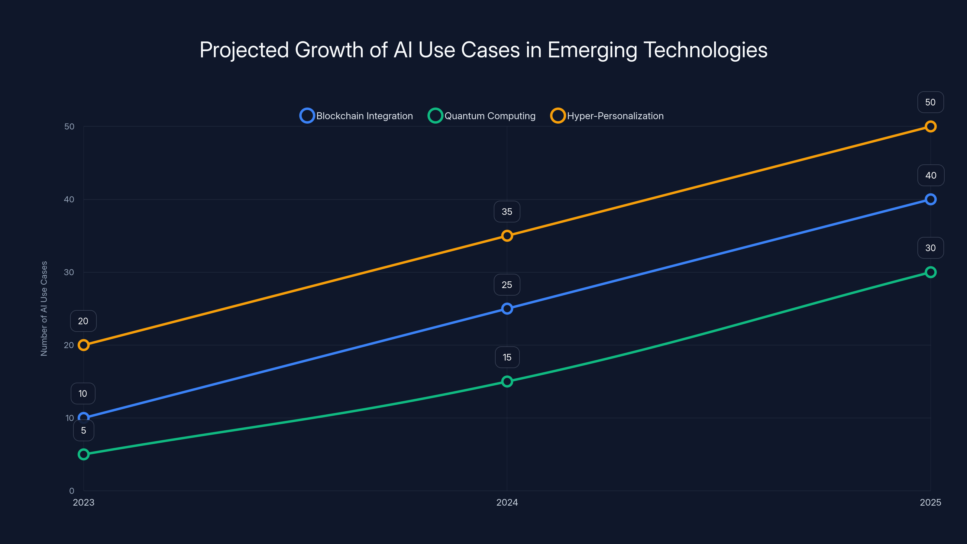 Projected Growth of AI Use Cases in Emerging Technologies