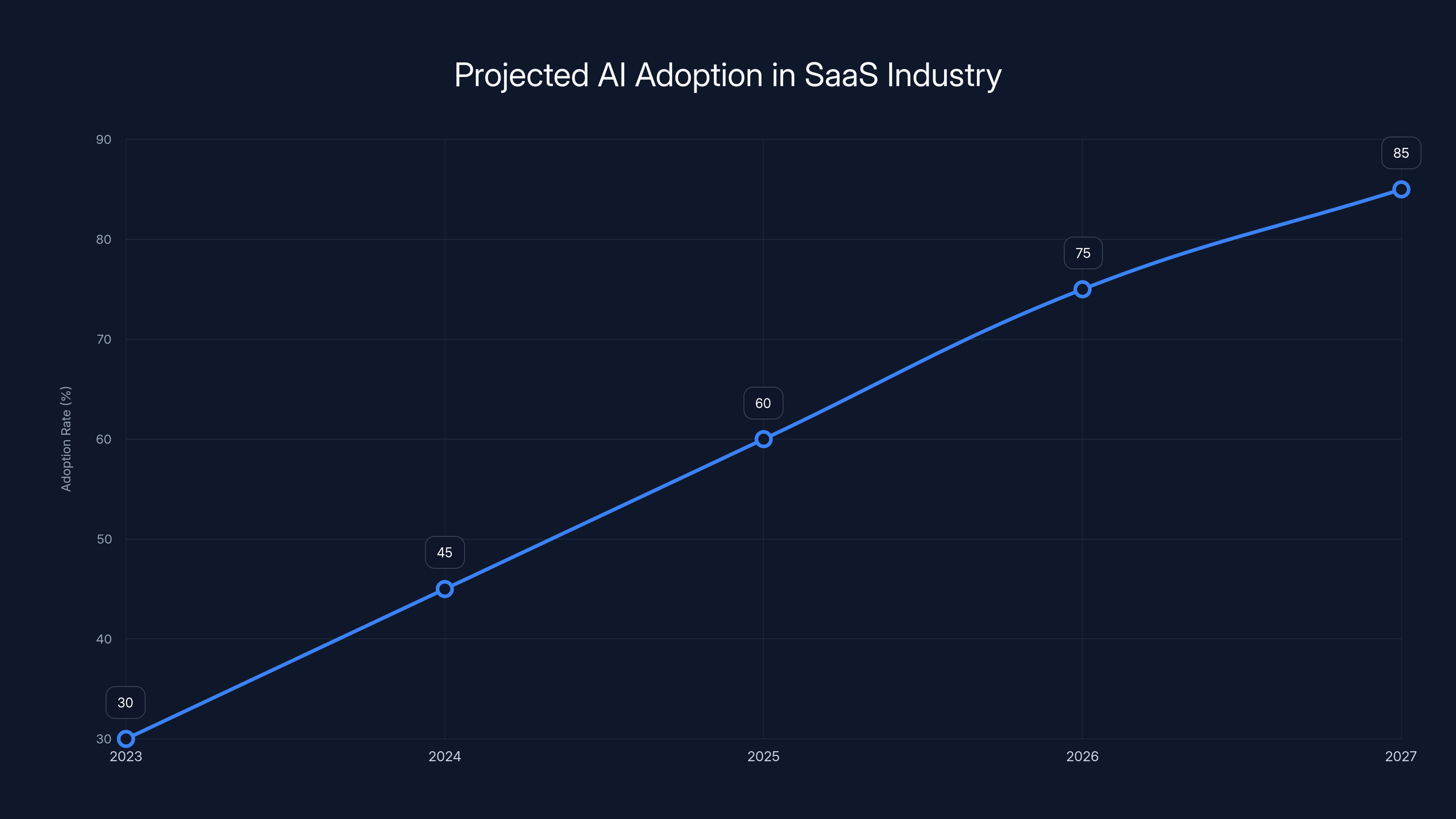 Projected AI Adoption in SaaS Industry