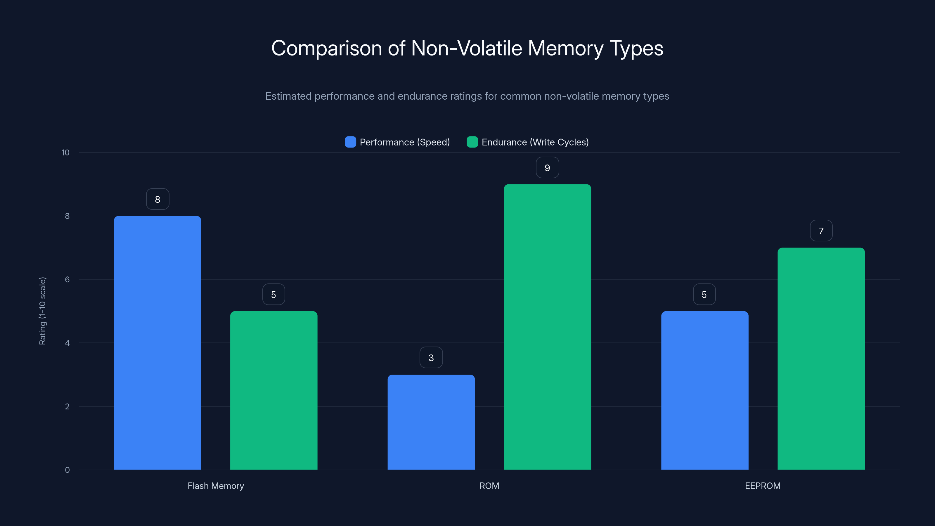 Comparison of Non-Volatile Memory Types