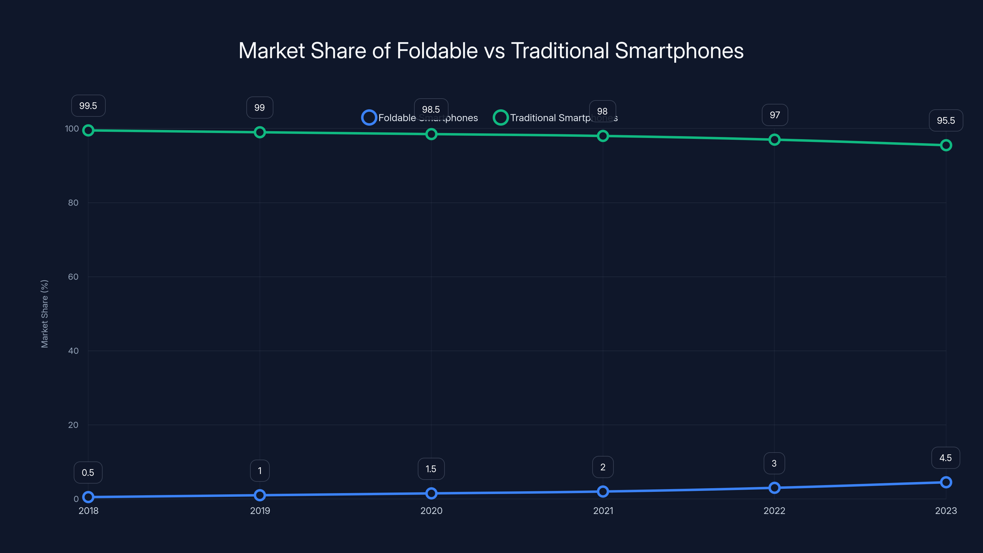 Market Share of Foldable vs Traditional Smartphones