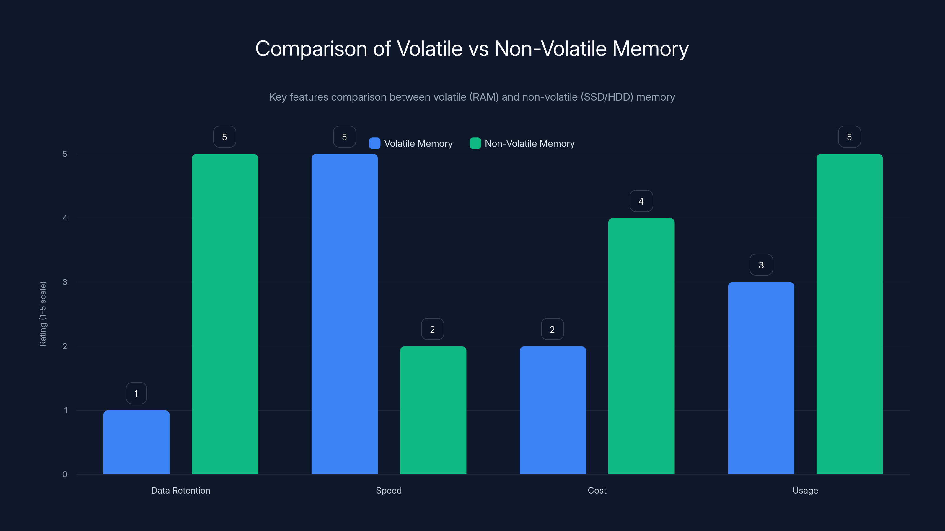 Comparison of Volatile vs Non-Volatile Memory