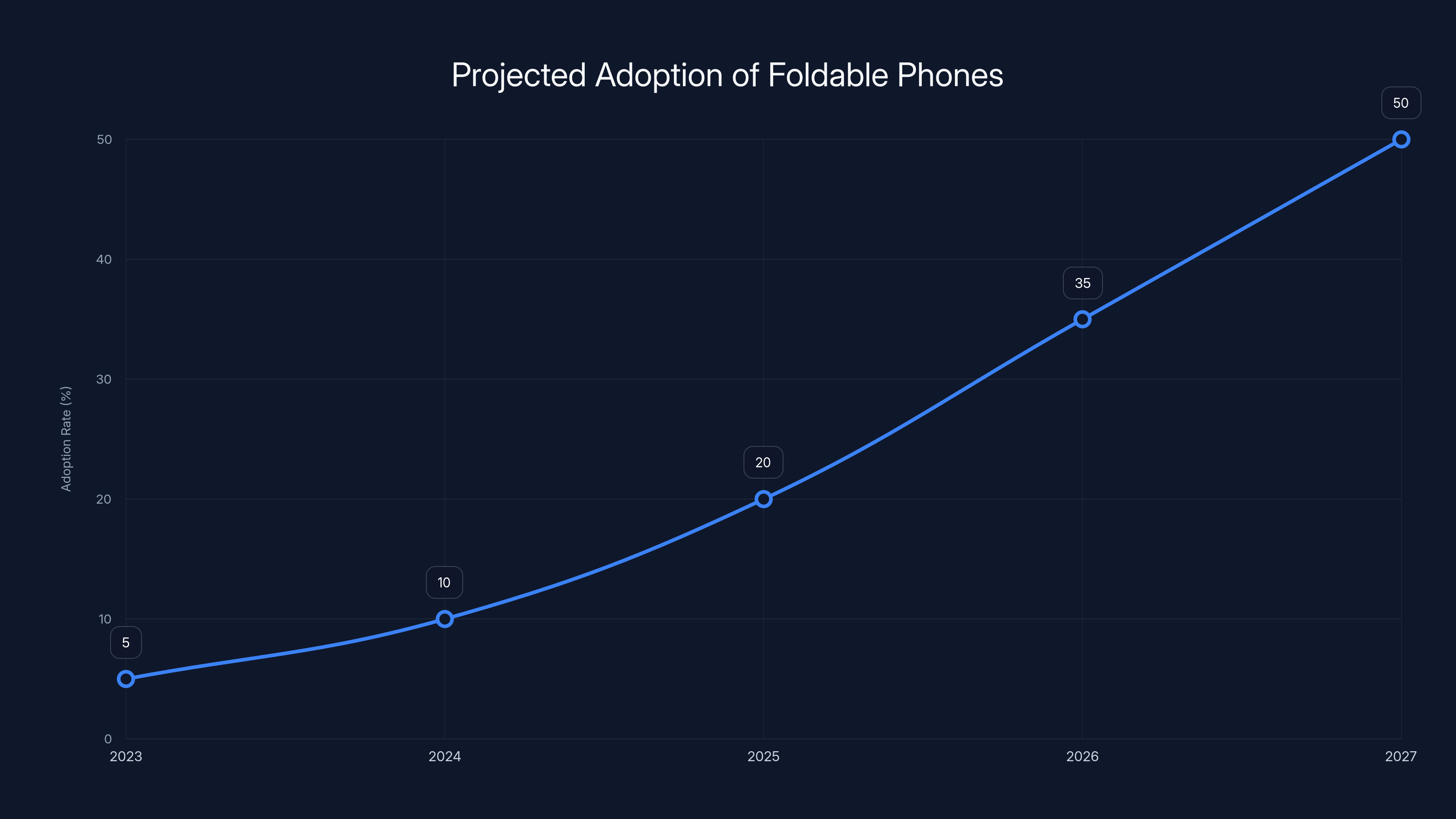Projected Adoption of Foldable Phones