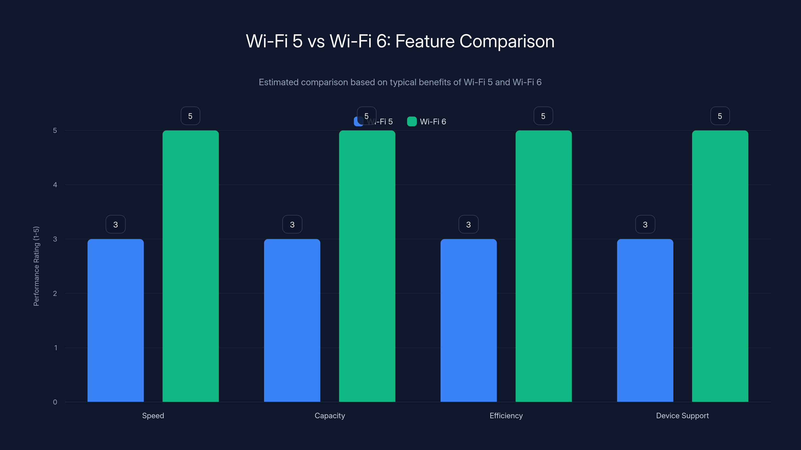 Wi-Fi 5 vs Wi-Fi 6: Feature Comparison