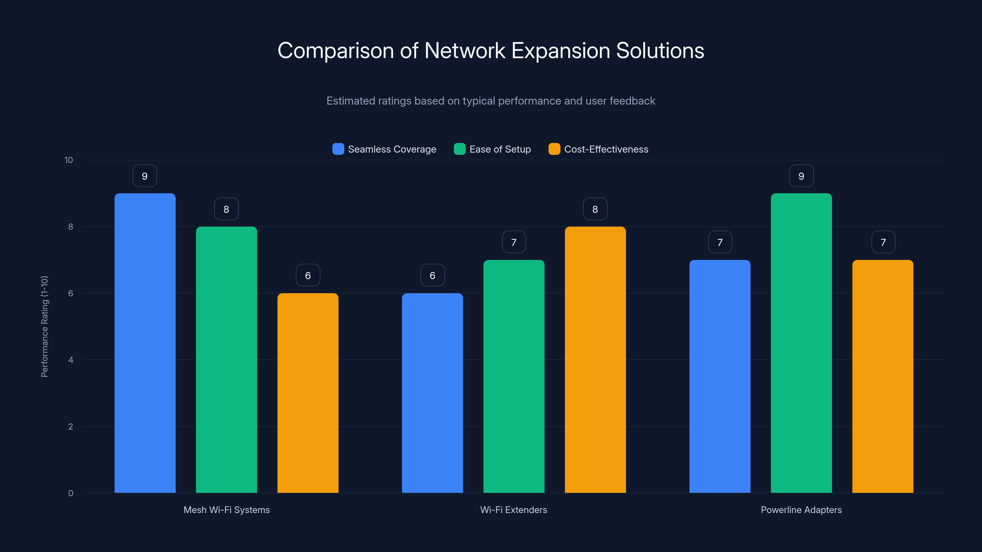 Comparison of Network Expansion Solutions