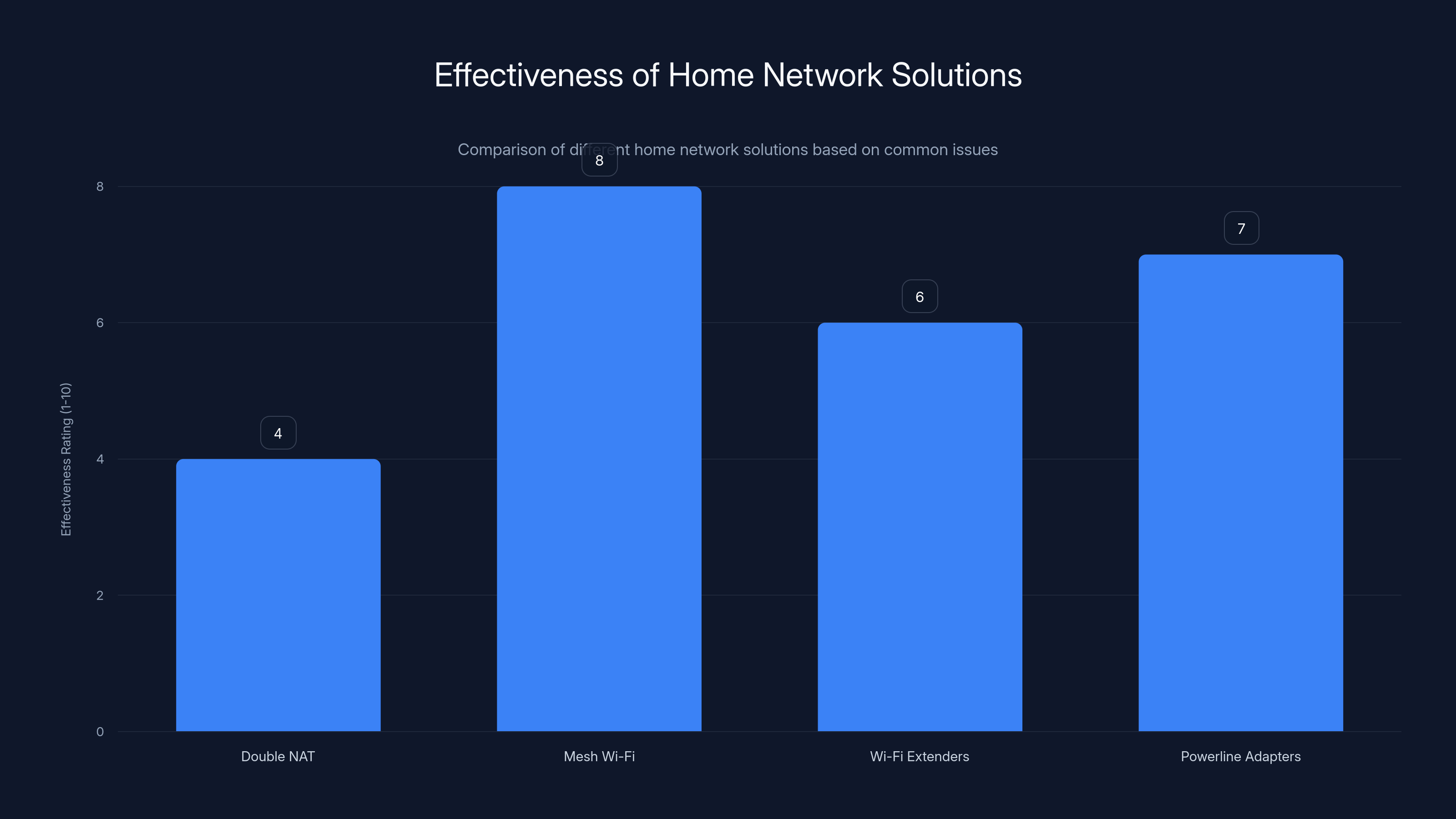 Effectiveness of Home Network Solutions