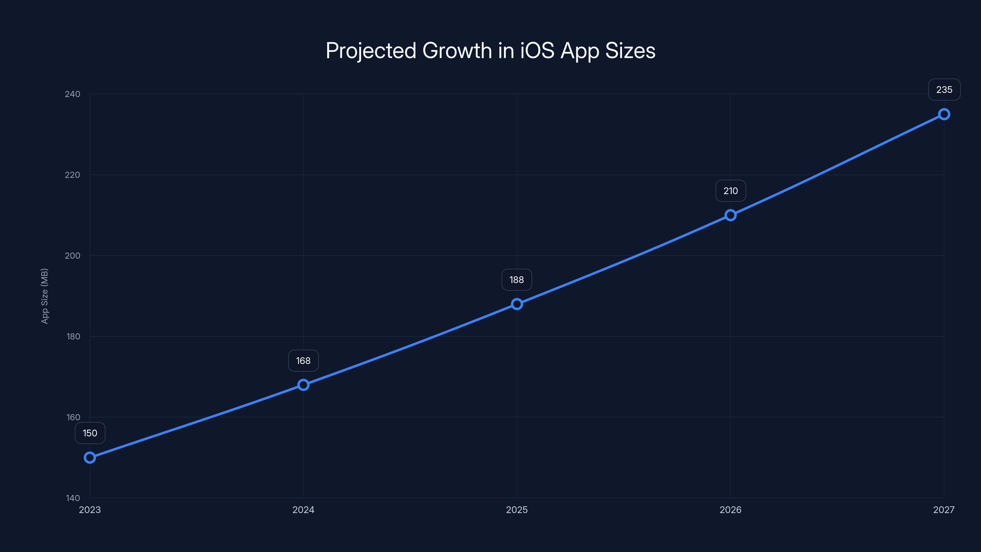 Projected Growth in iOS App Sizes