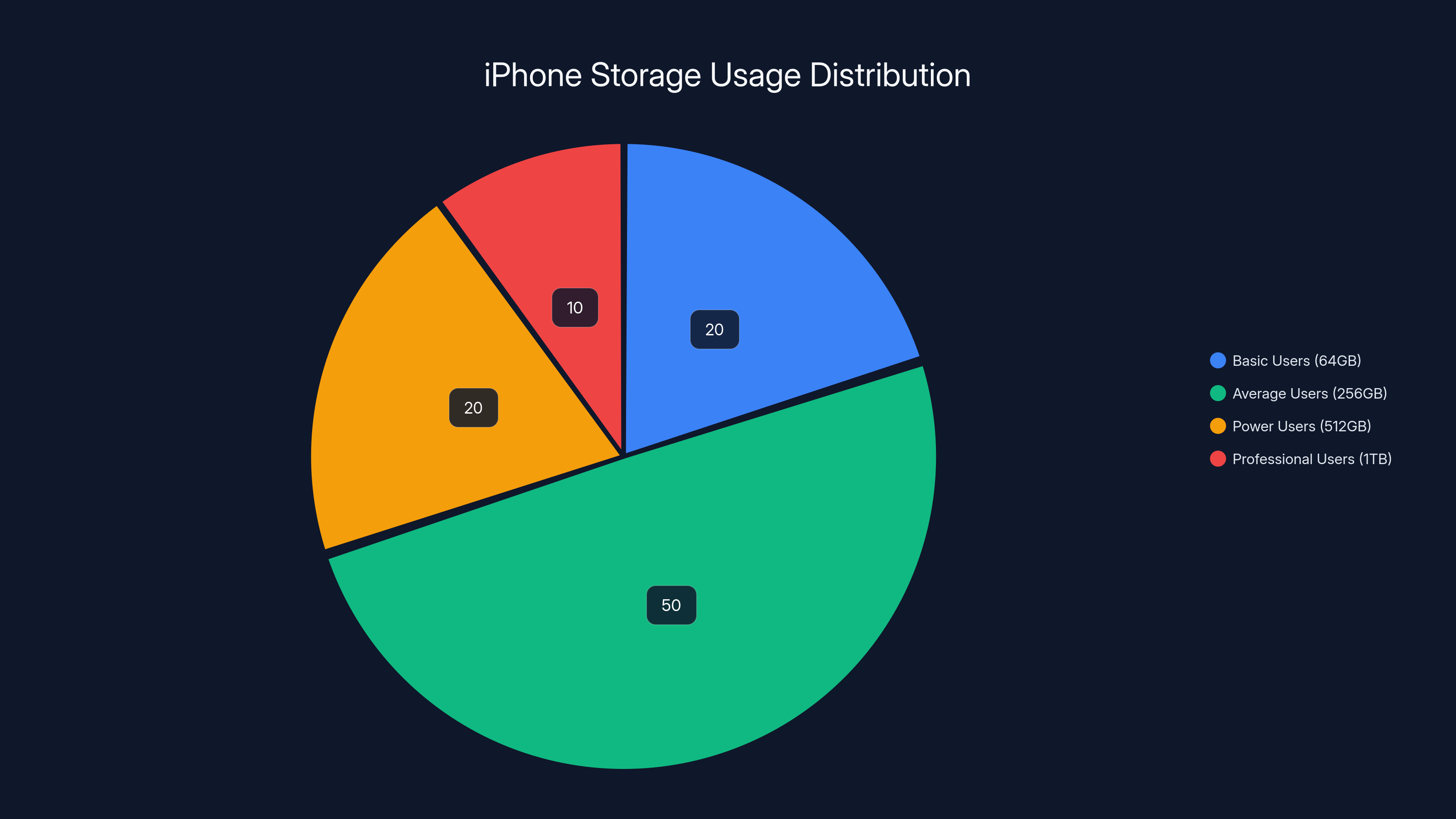 iPhone Storage Usage Distribution