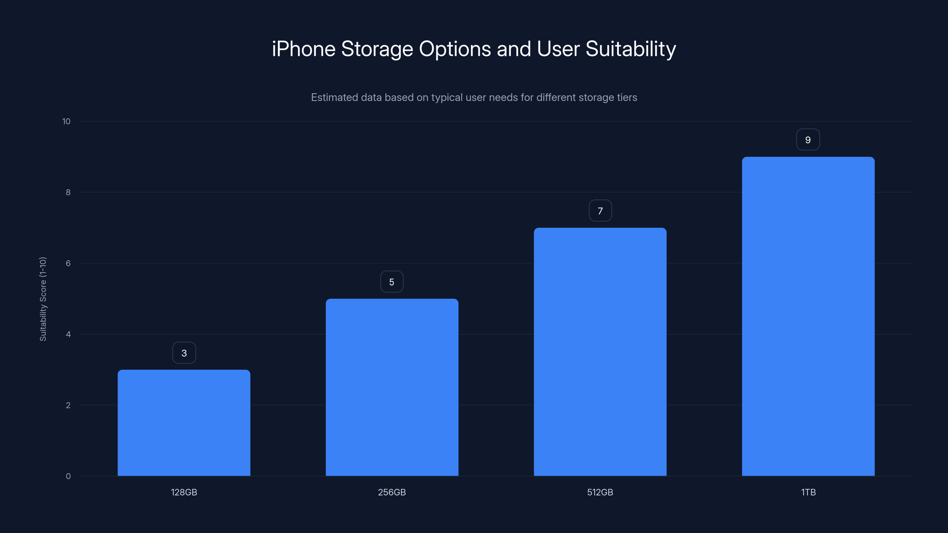 iPhone Storage Options and User Suitability