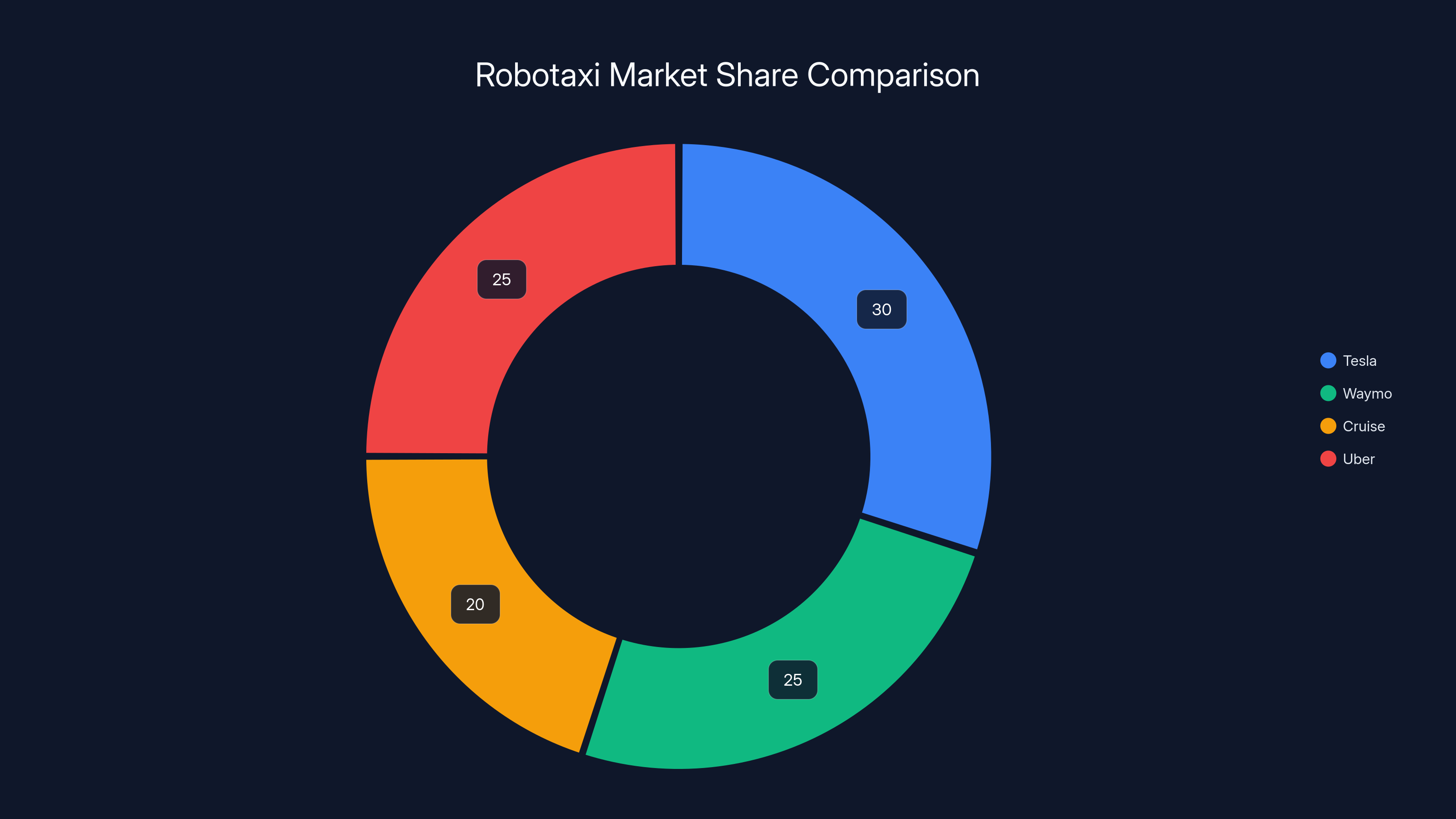 Robotaxi Market Share Comparison