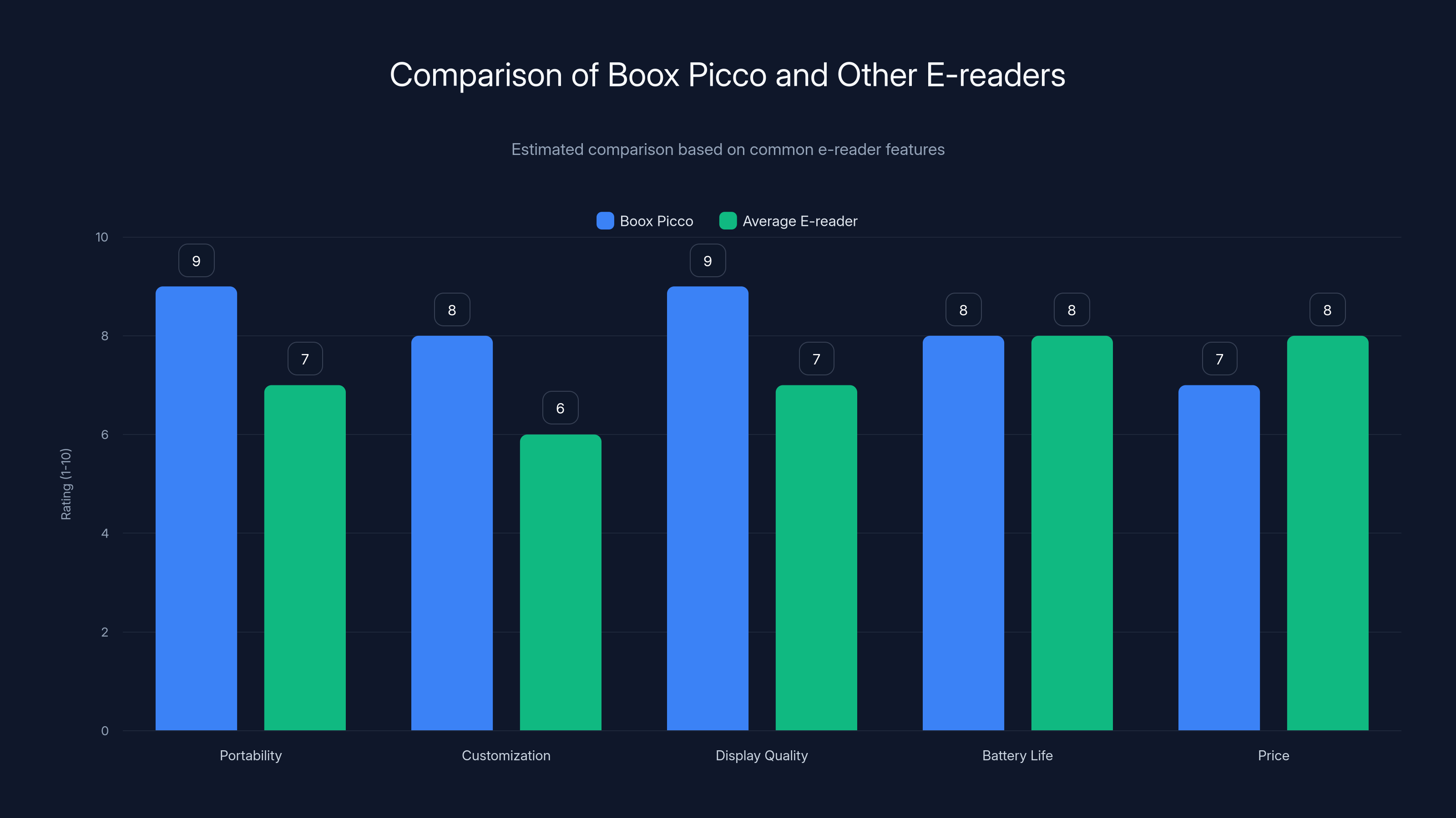 Comparison of Boox Picco and Other E-readers
