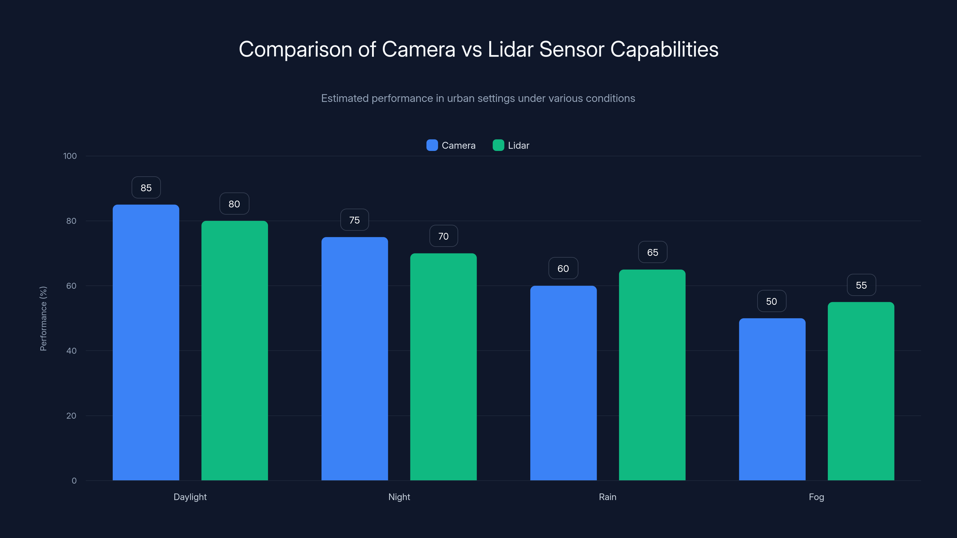 Comparison of Camera vs Lidar Sensor Capabilities