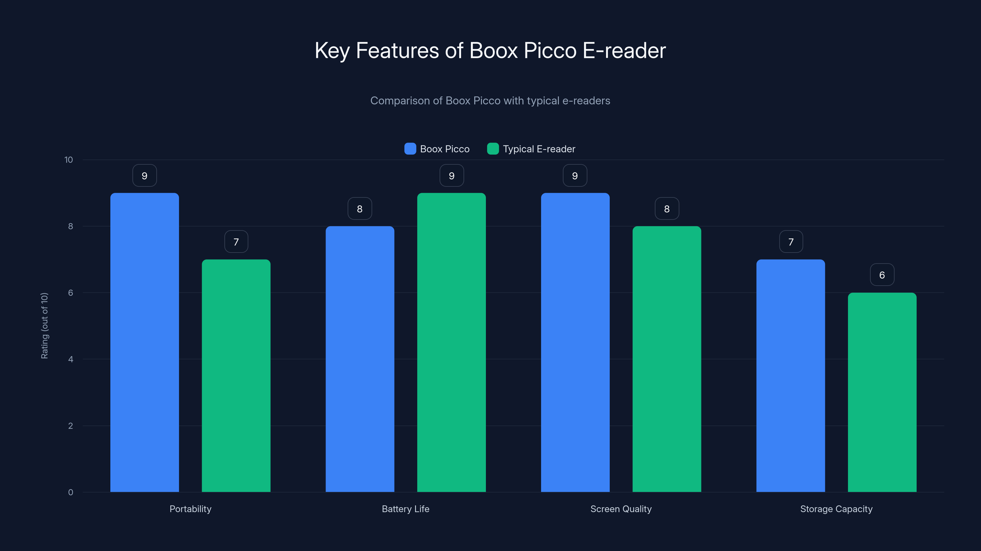 Key Features of Boox Picco E-reader
