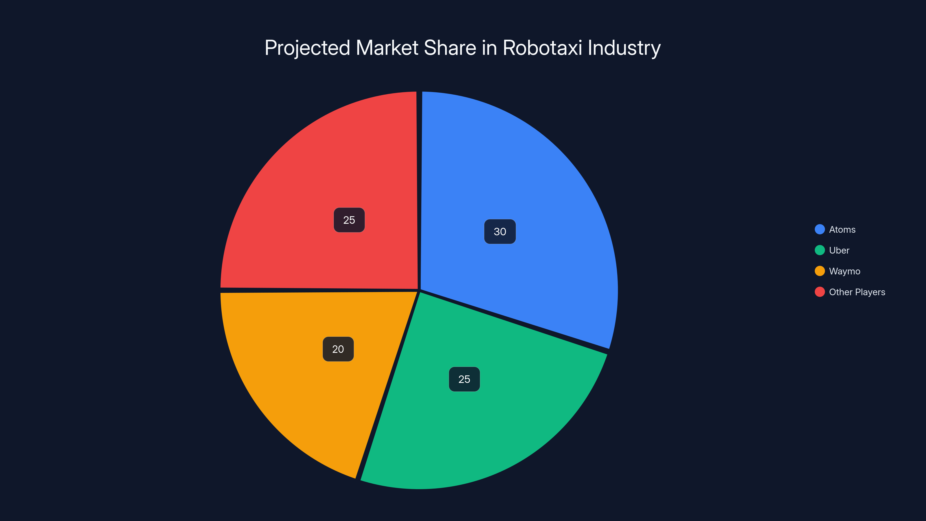 Projected Market Share in Robotaxi Industry