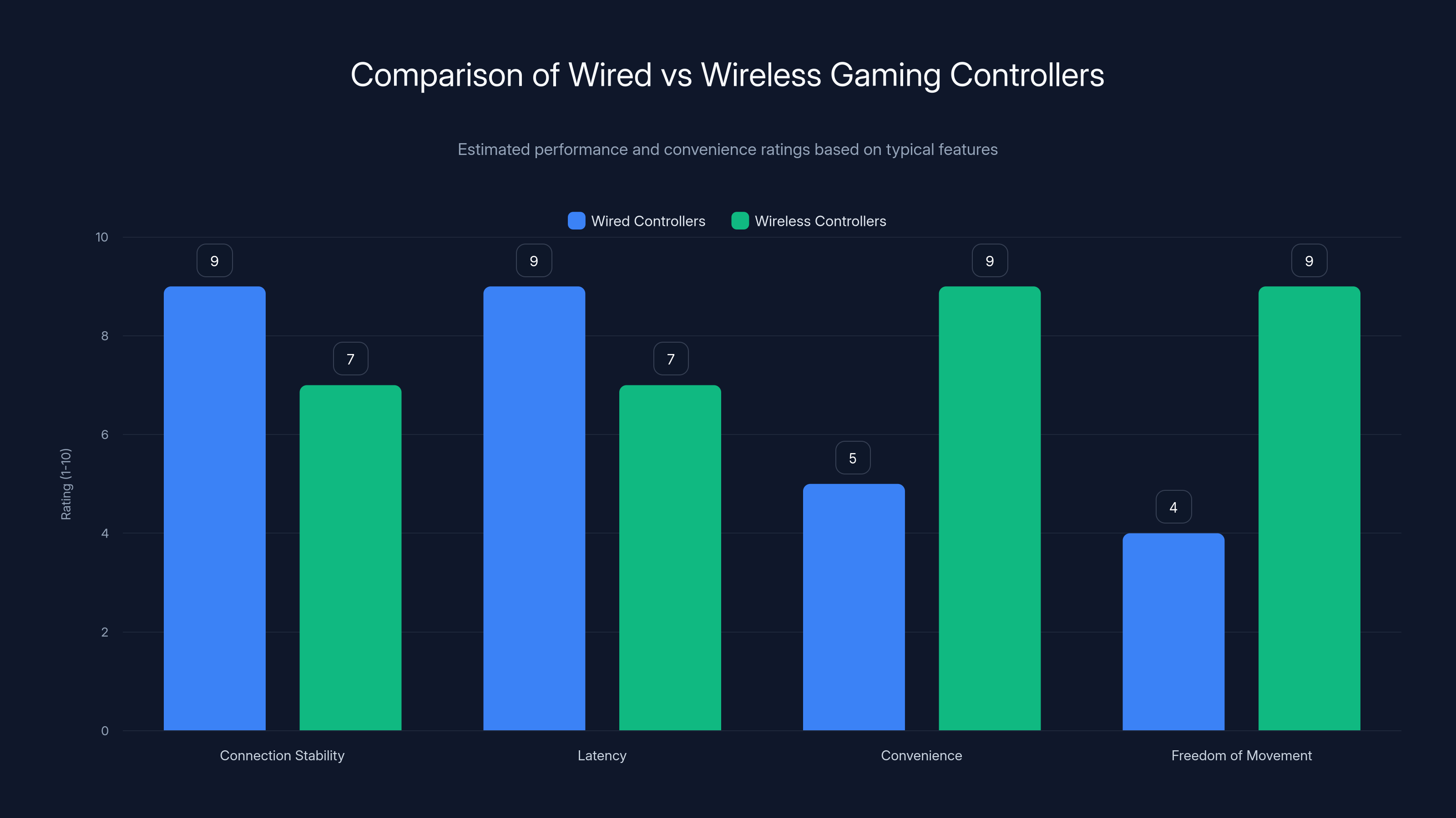 Comparison of Wired vs Wireless Gaming Controllers