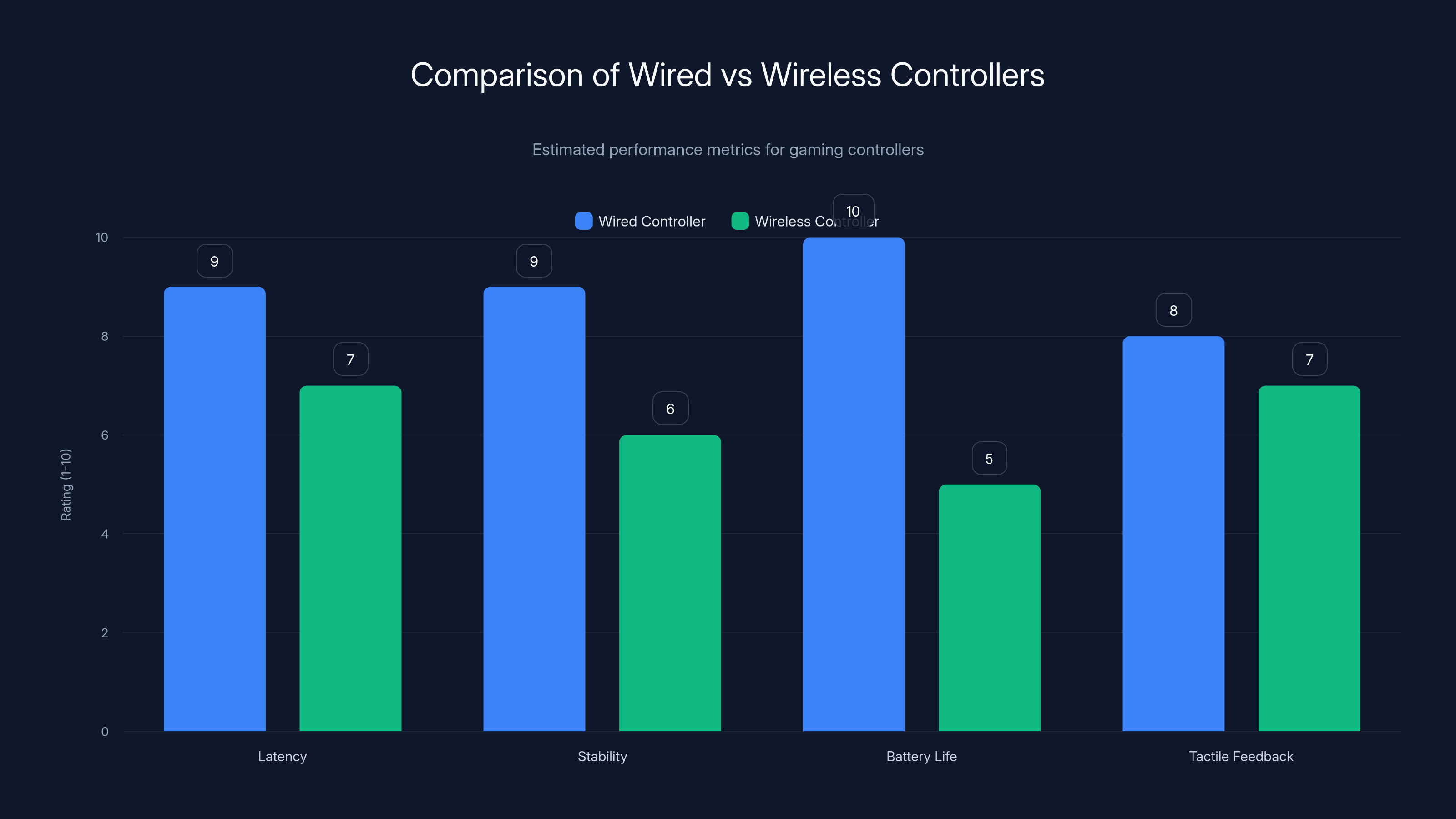 Comparison of Wired vs Wireless Controllers