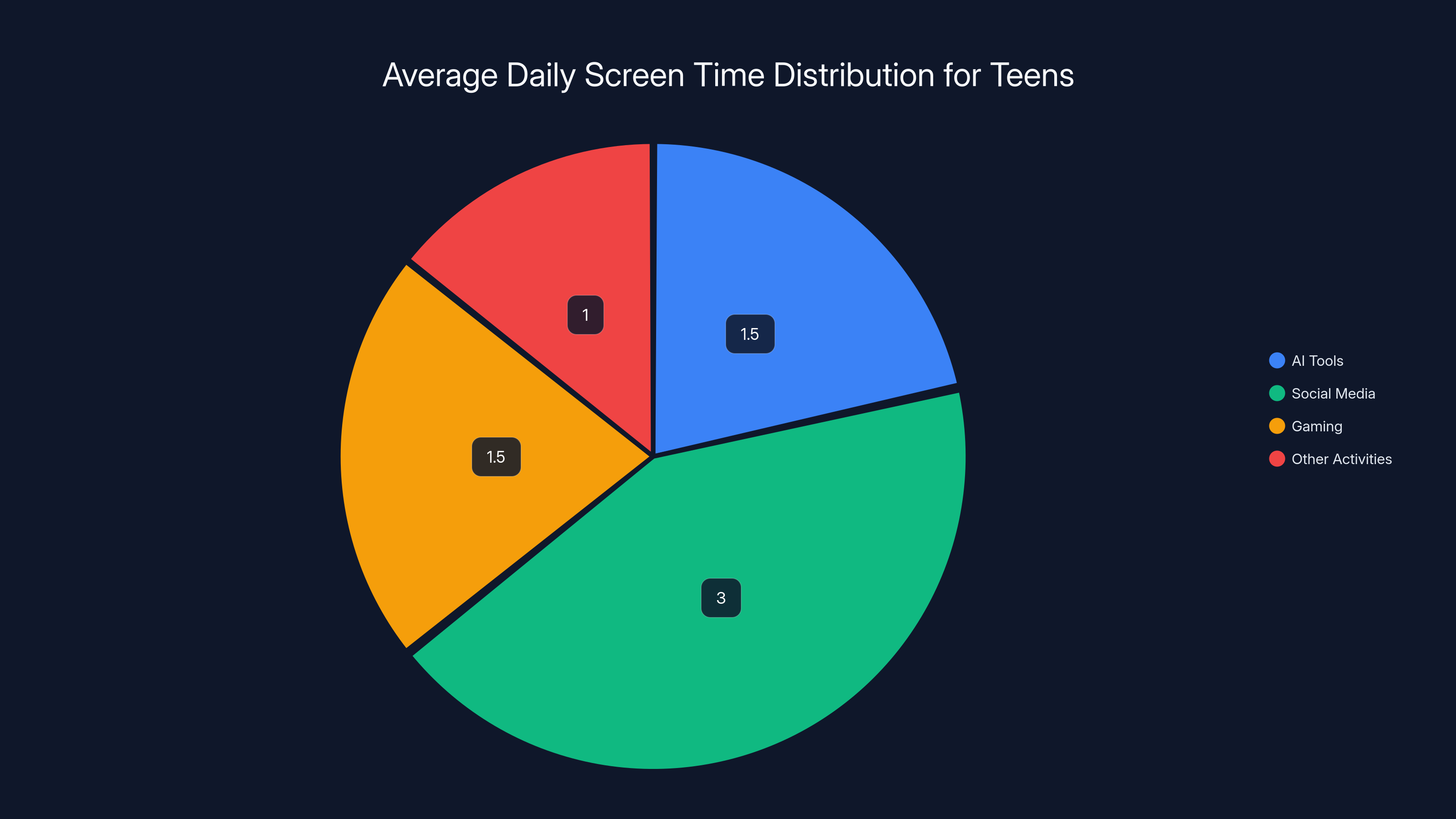 Average Daily Screen Time Distribution for Teens