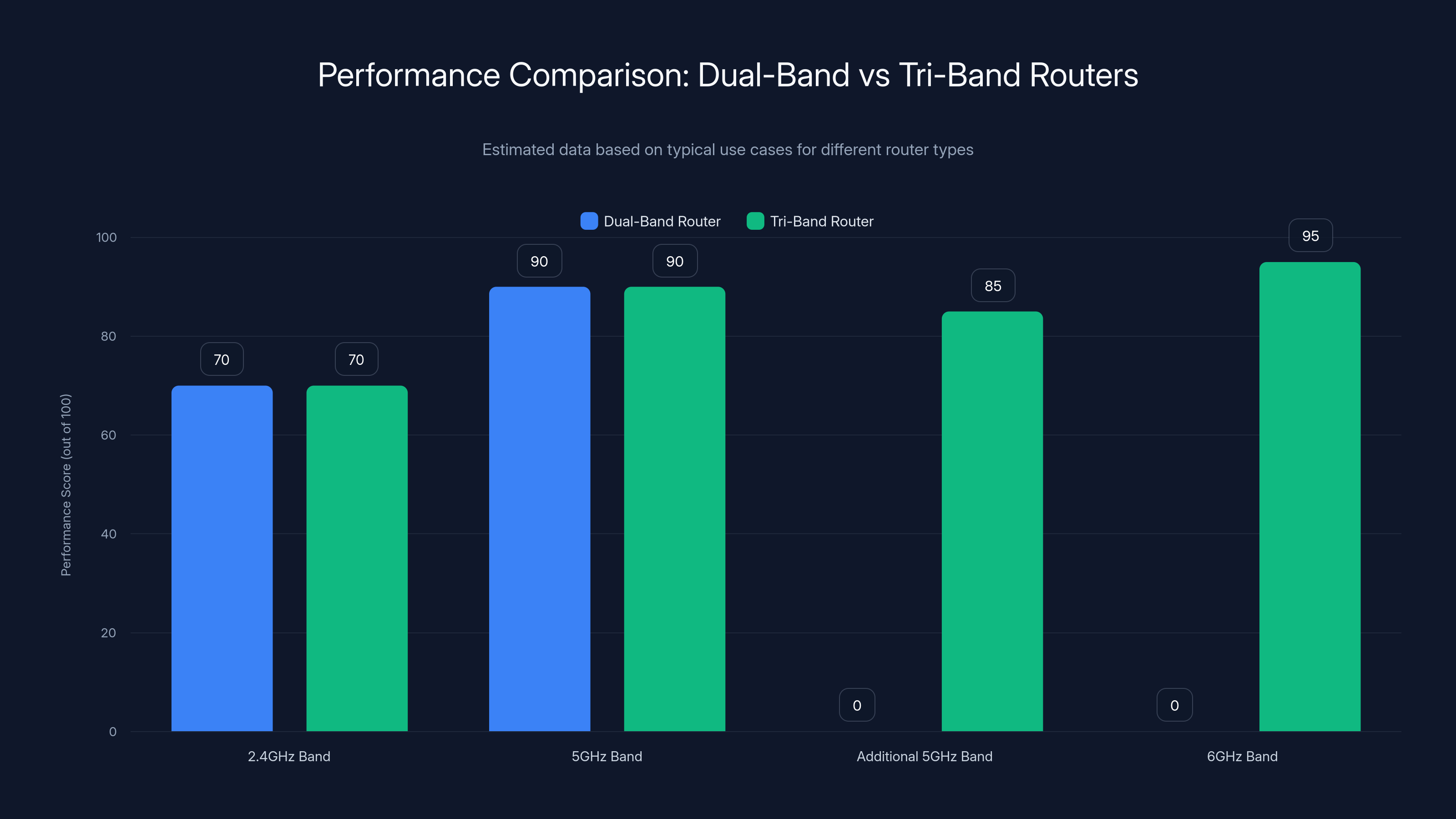 Performance Comparison: Dual-Band vs Tri-Band Routers