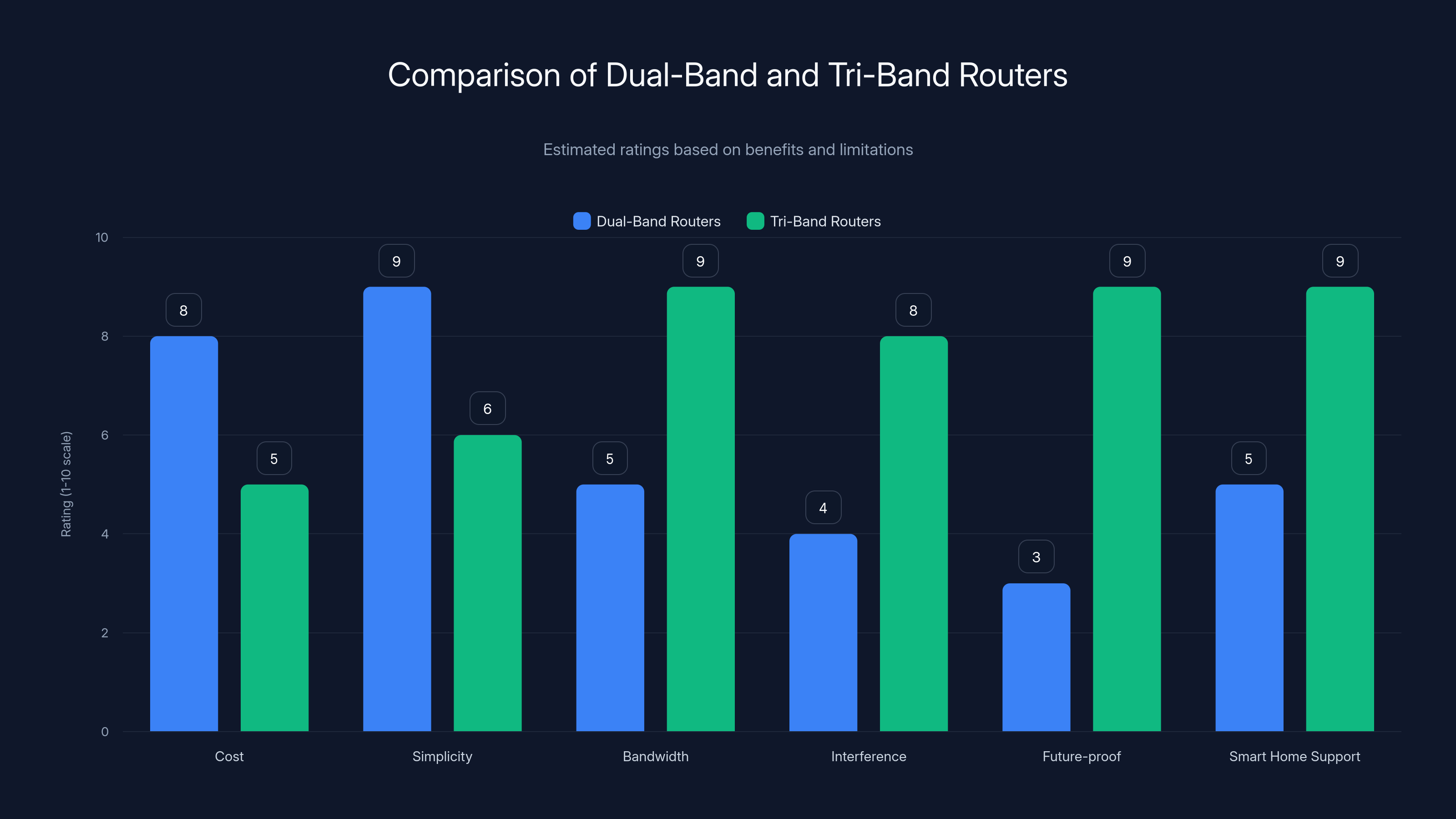 Comparison of Dual-Band and Tri-Band Routers