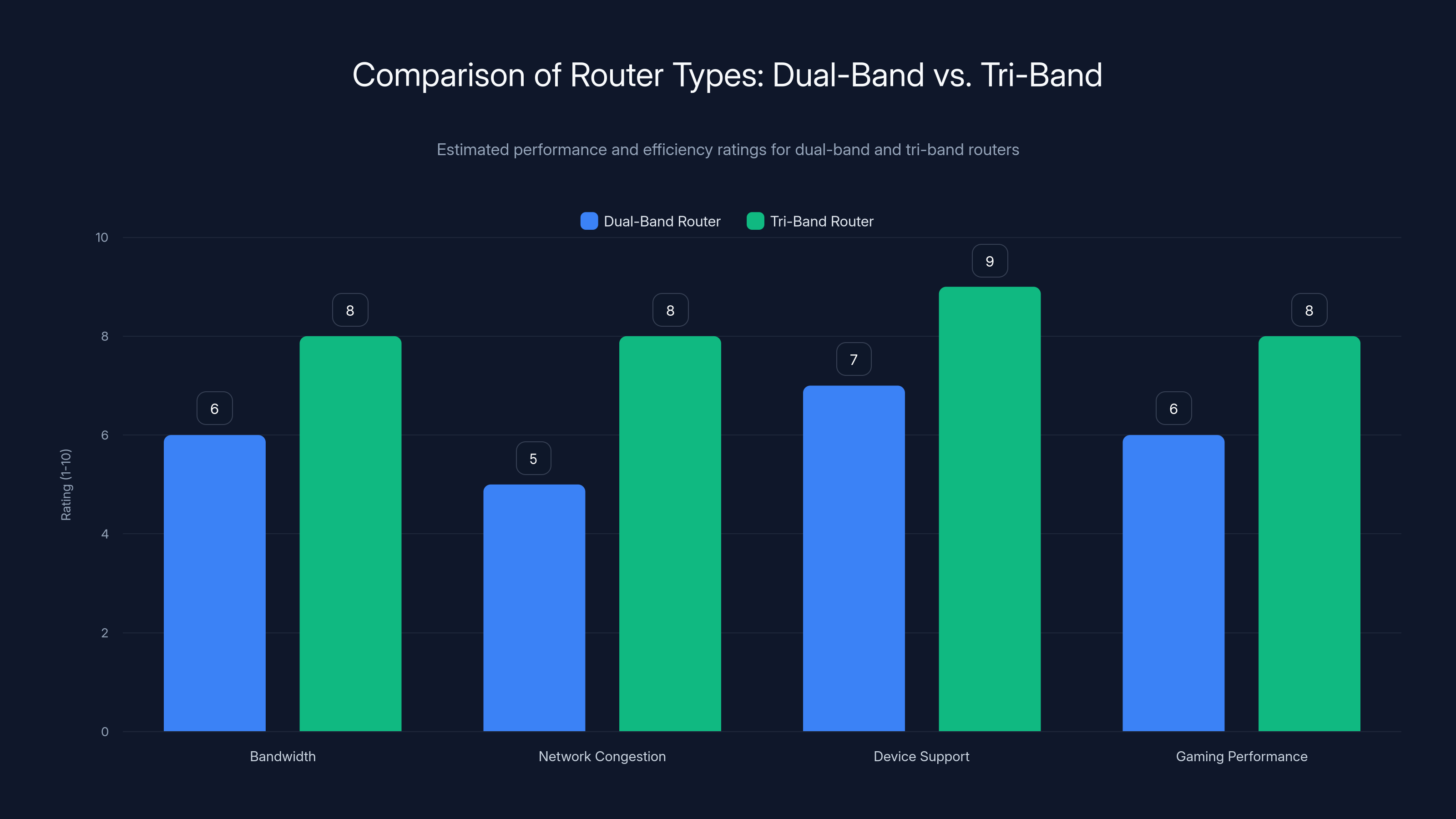 Comparison of Router Types: Dual-Band vs. Tri-Band