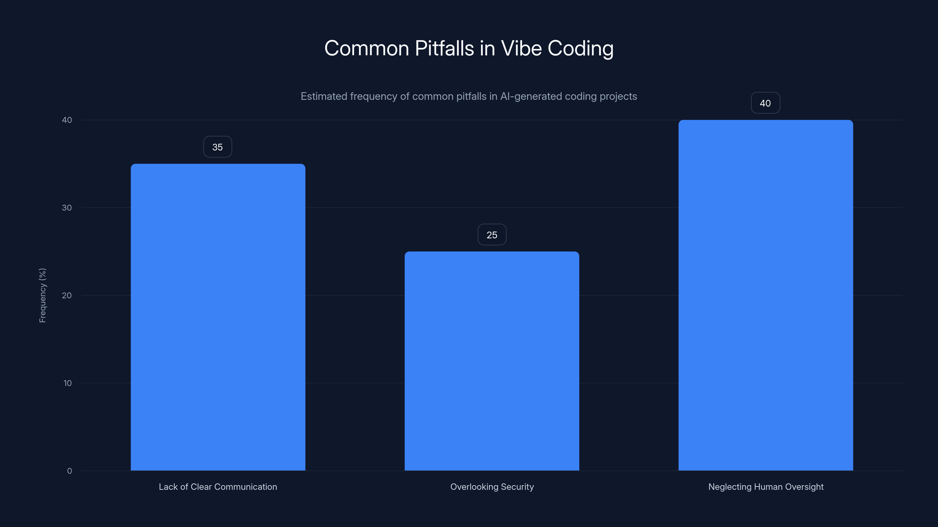 Common Pitfalls in Vibe Coding