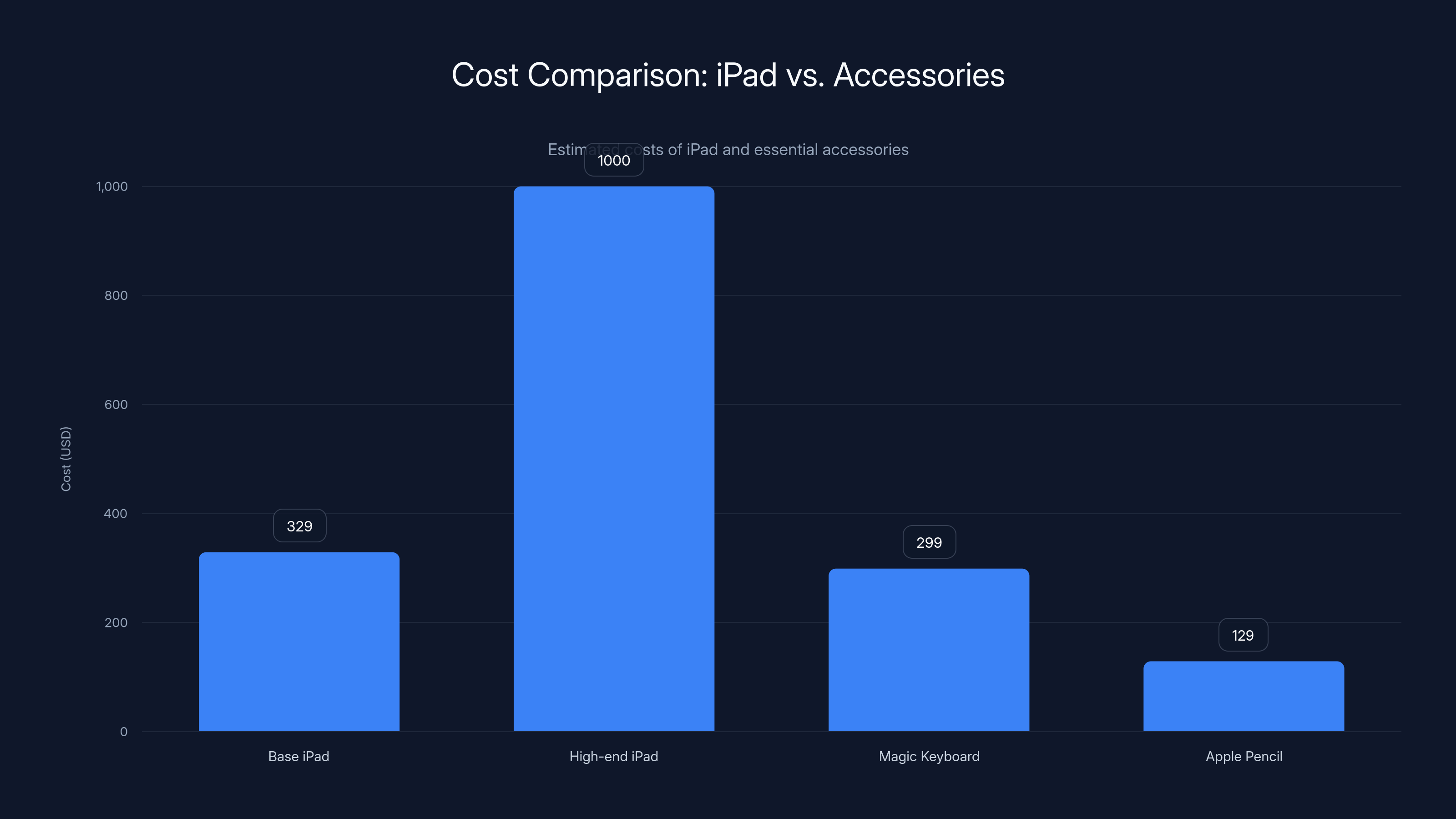 Cost Comparison: iPad vs. Accessories