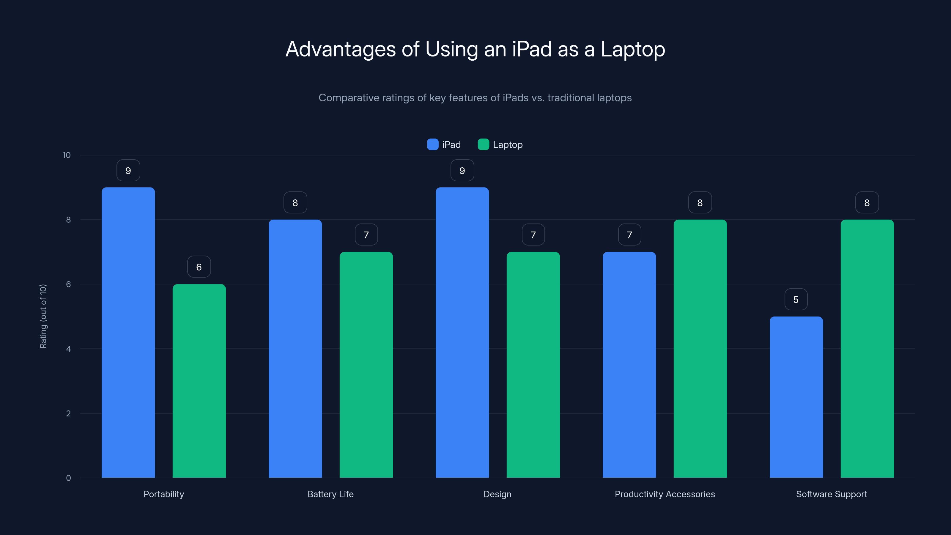 Advantages of Using an iPad as a Laptop