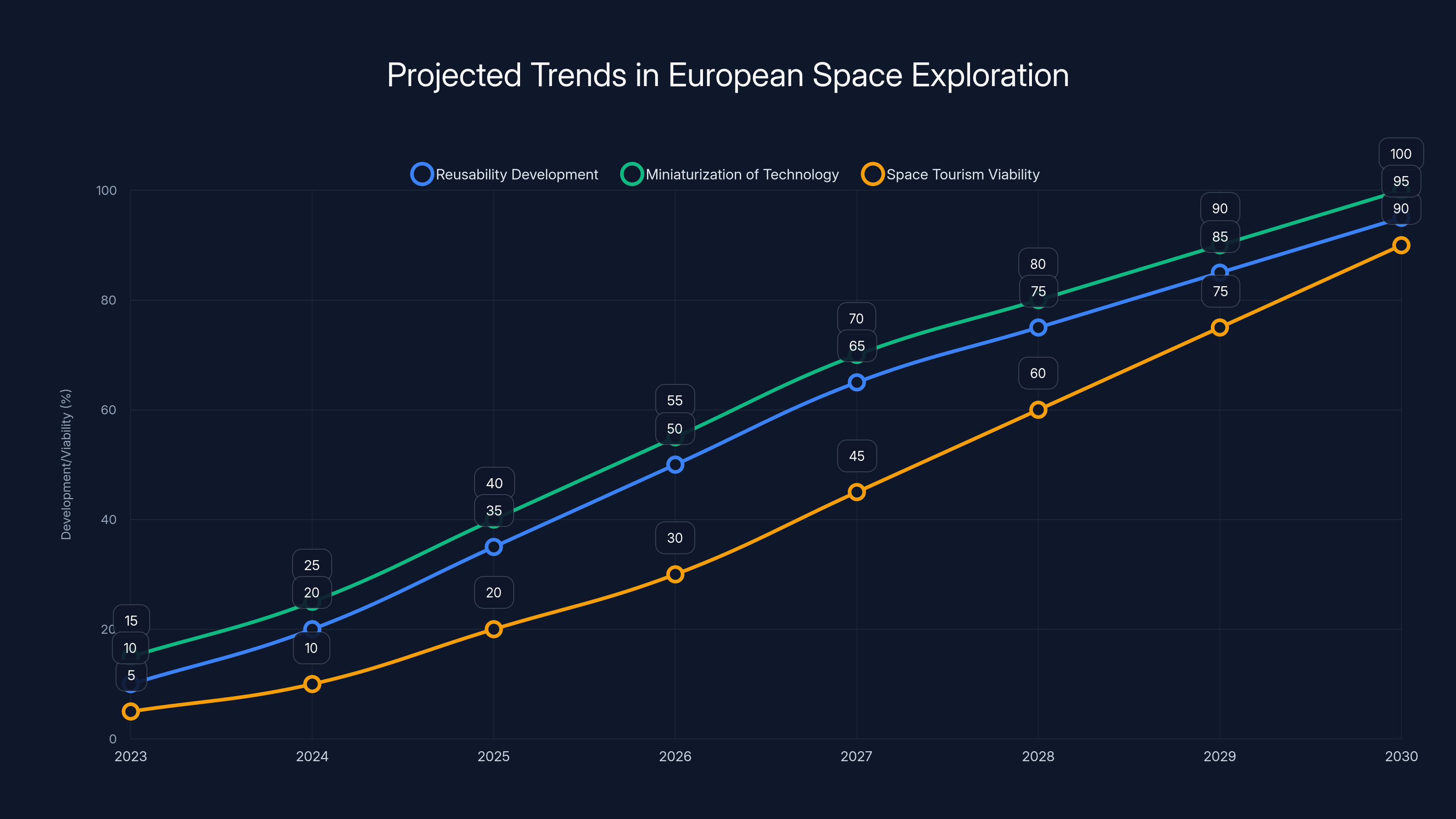 Projected Trends in European Space Exploration