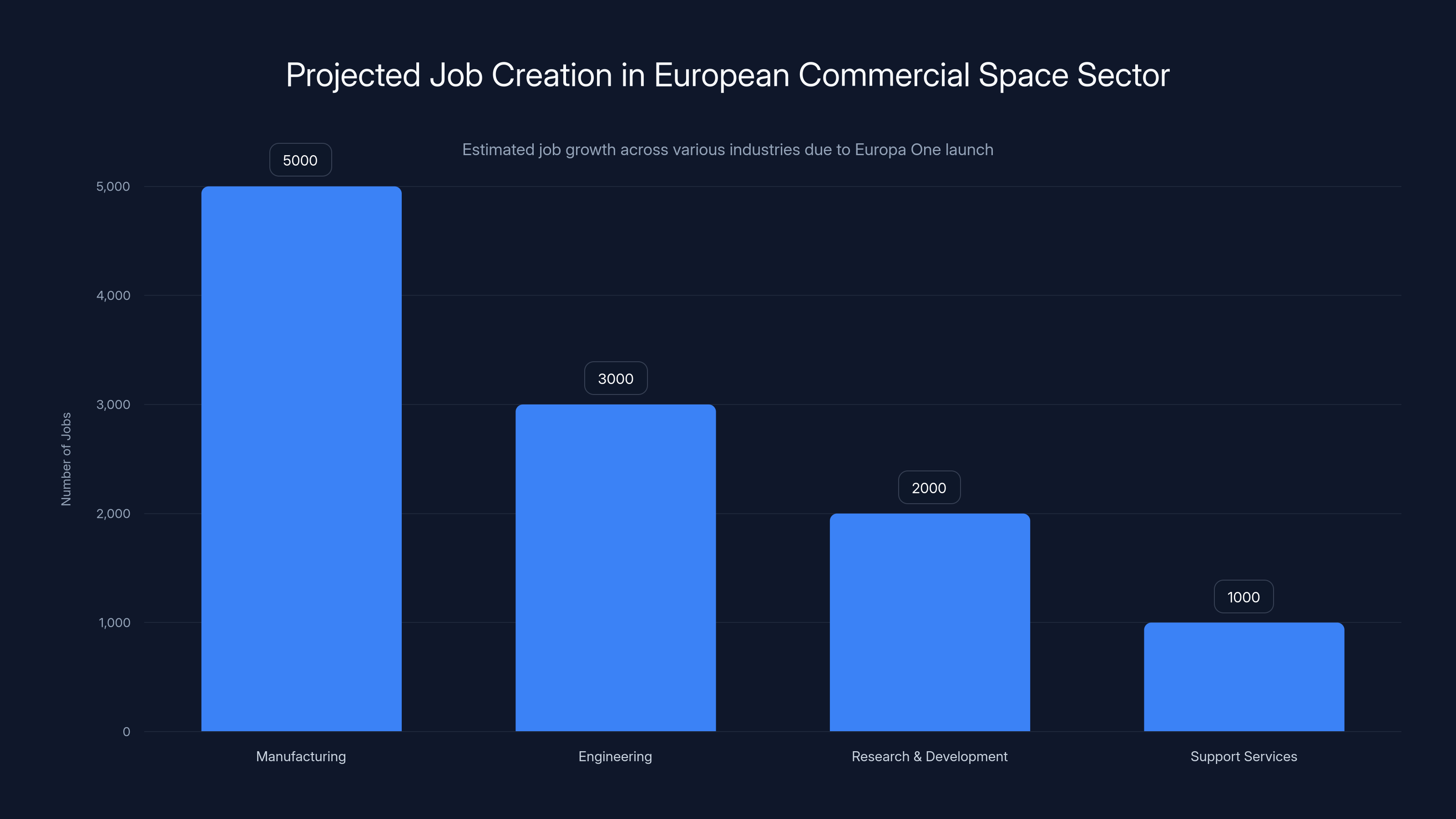 Projected Job Creation in European Commercial Space Sector