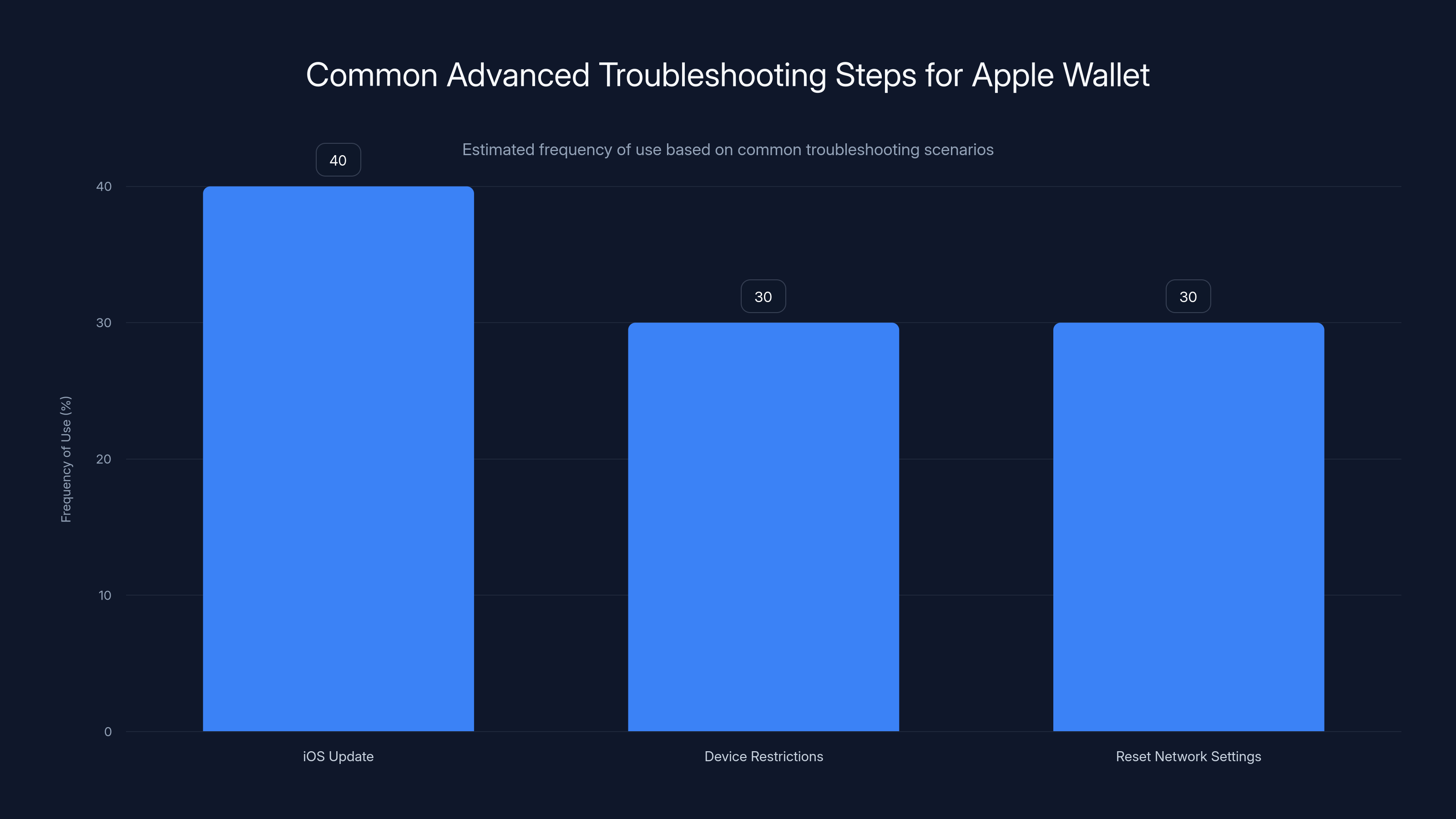Common Advanced Troubleshooting Steps for Apple Wallet