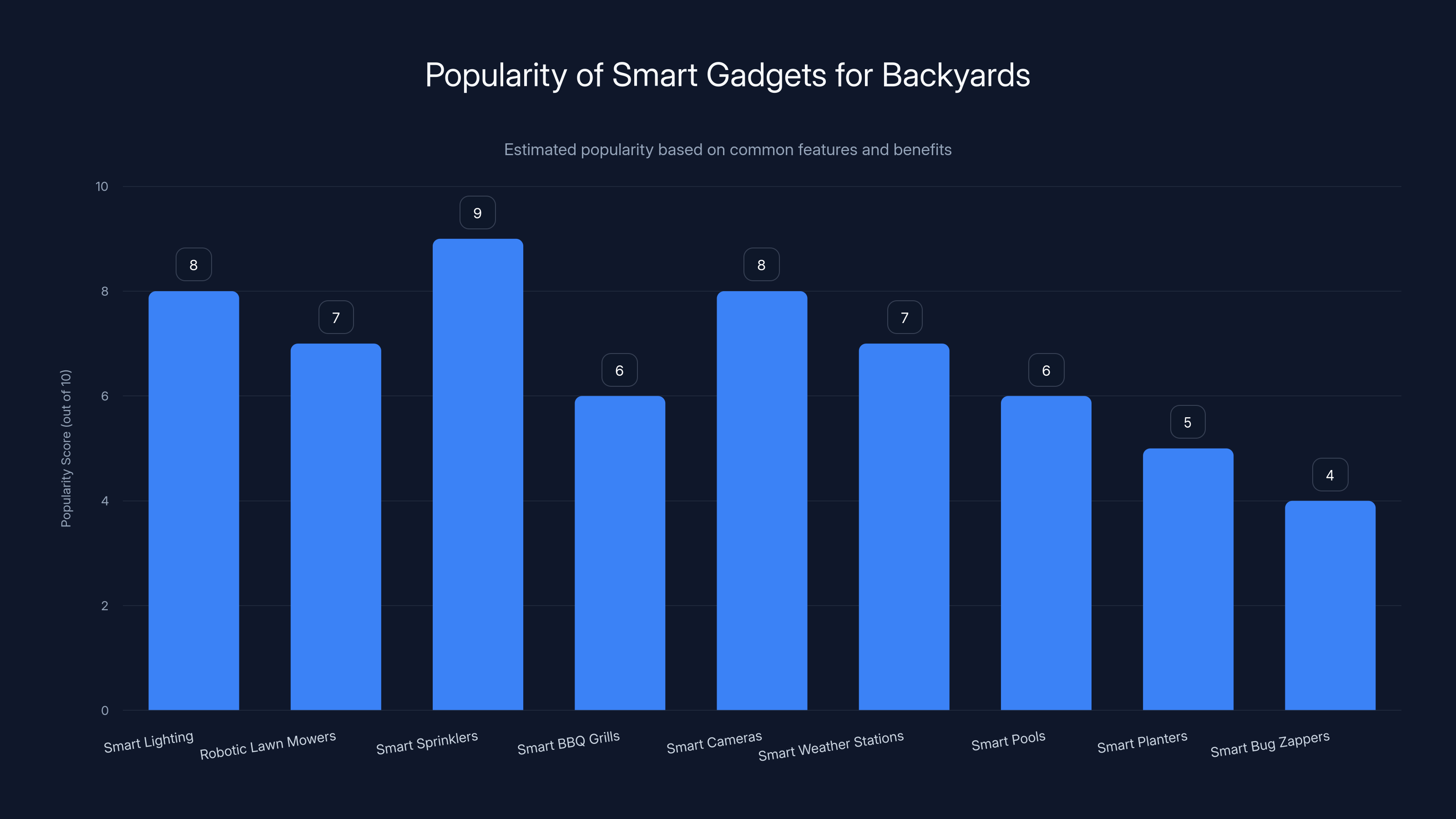 Popularity of Smart Gadgets for Backyards