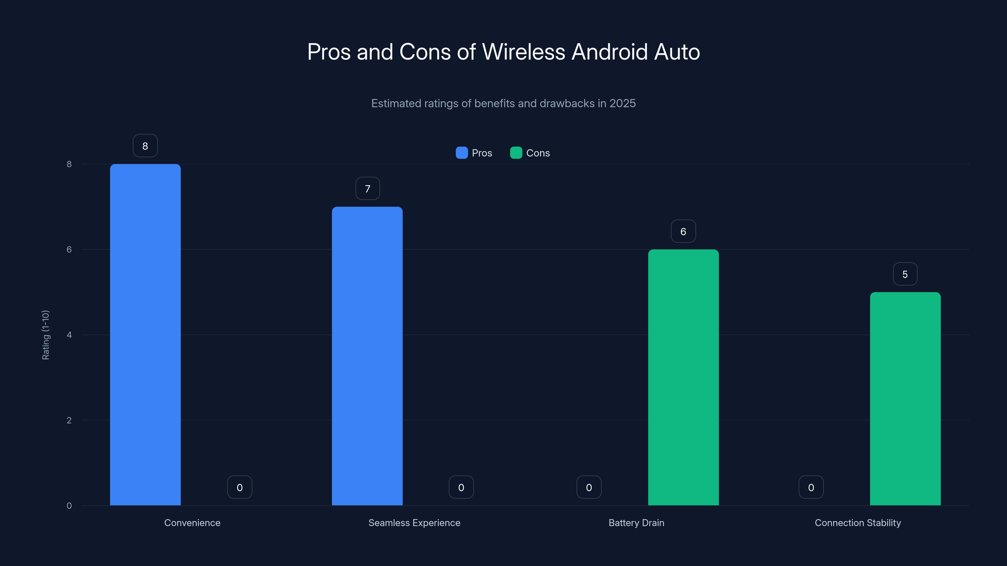 Pros and Cons of Wireless Android Auto
