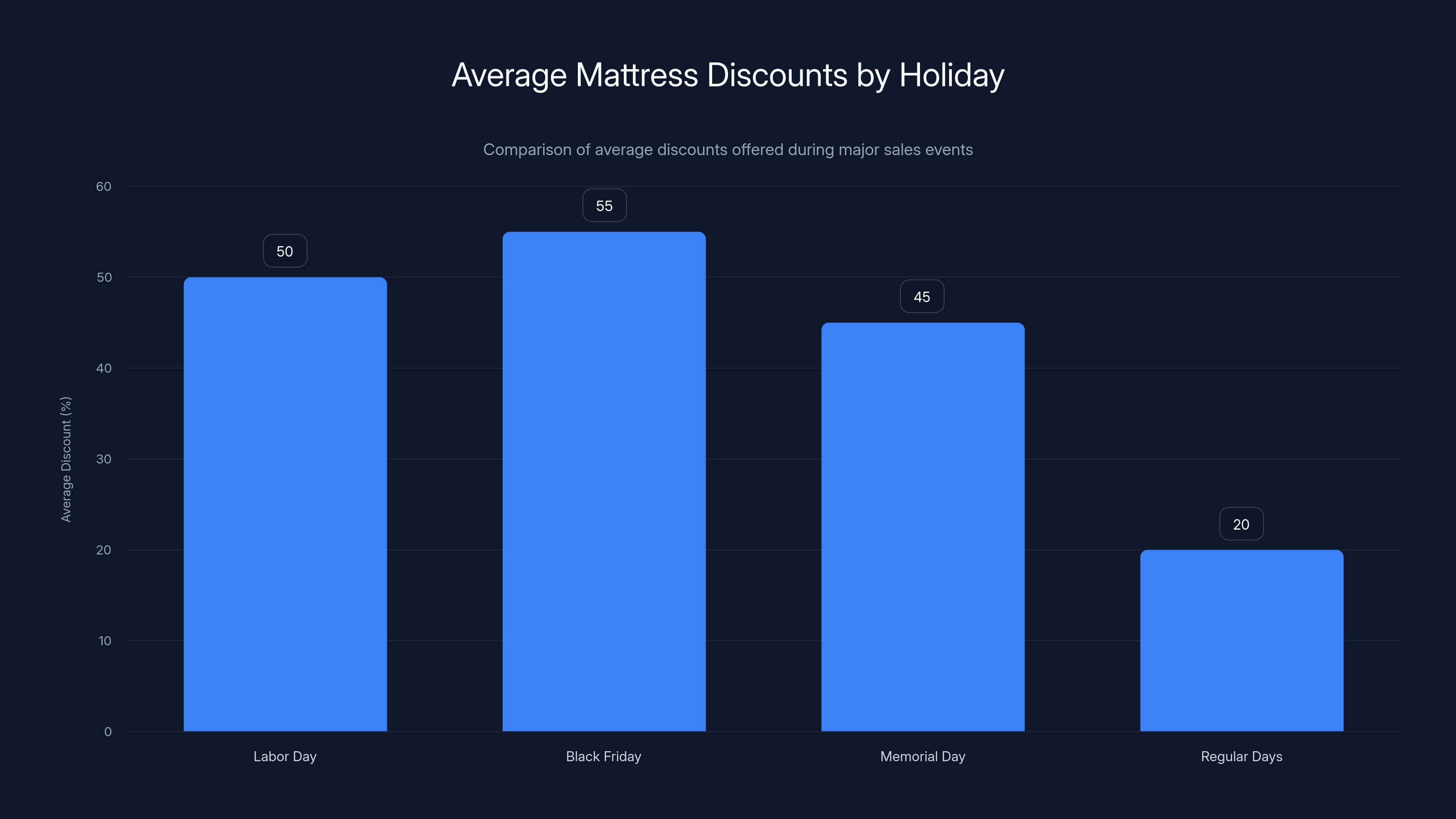 Average Mattress Discounts by Holiday