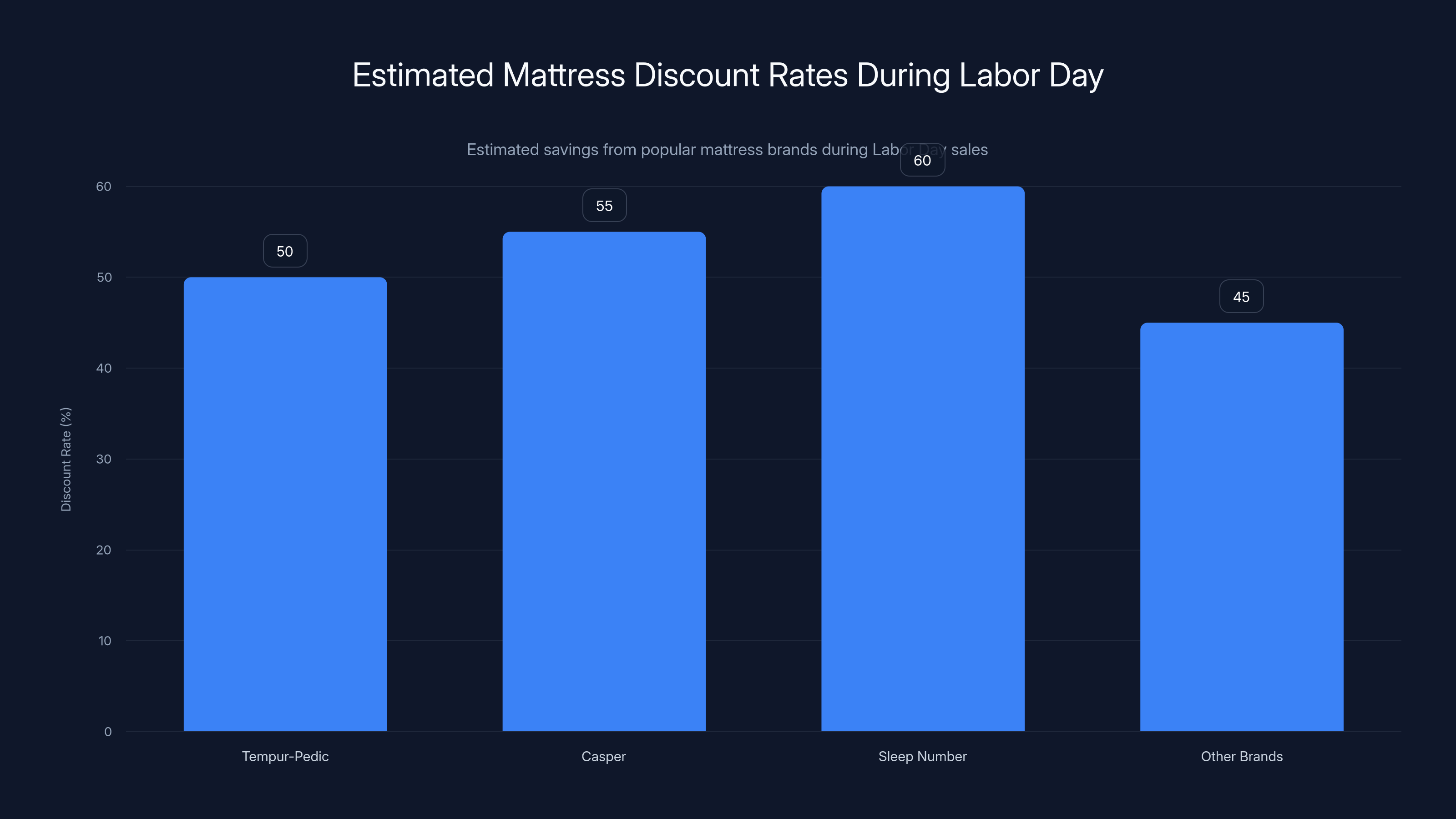 Estimated Mattress Discount Rates During Labor Day