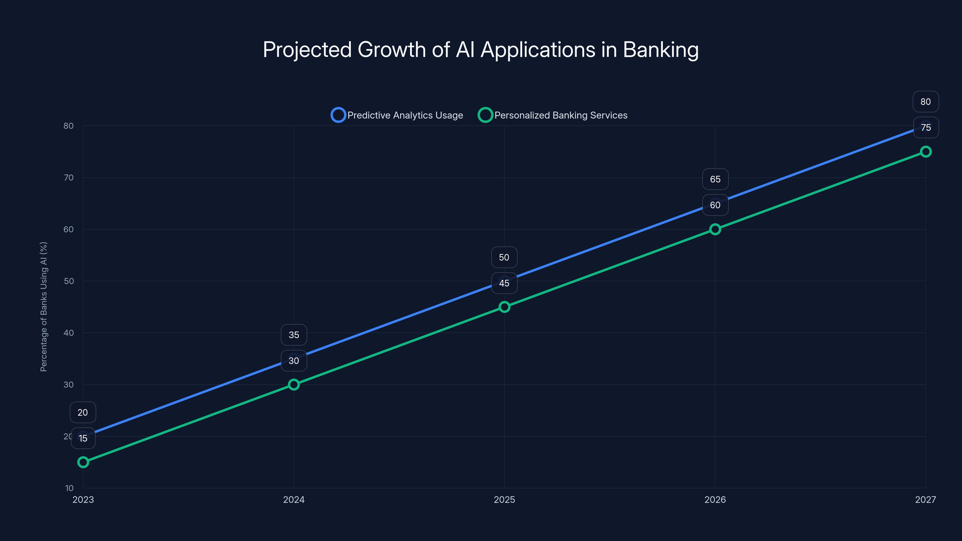 Projected Growth of AI Applications in Banking