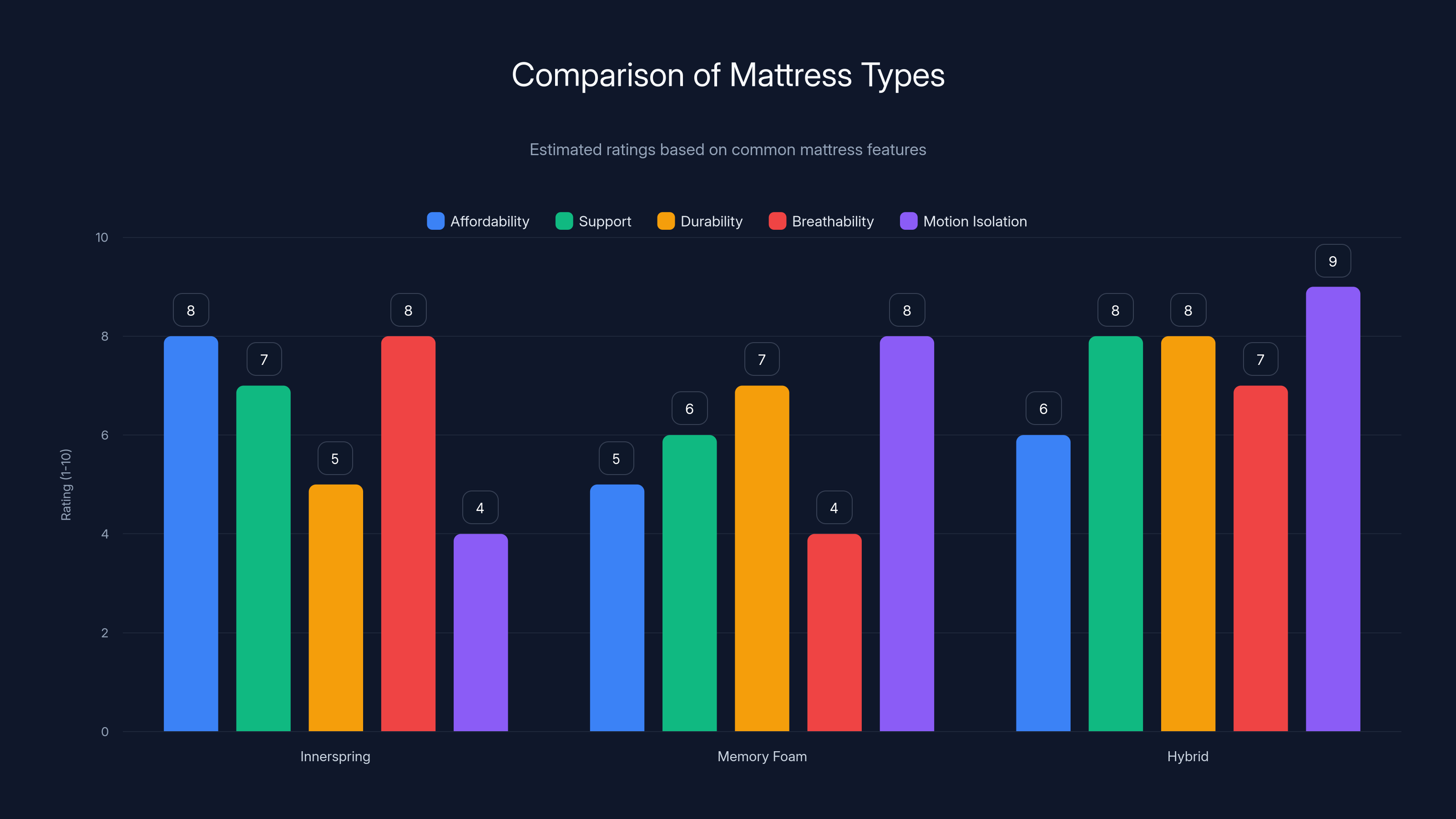 Comparison of Mattress Types