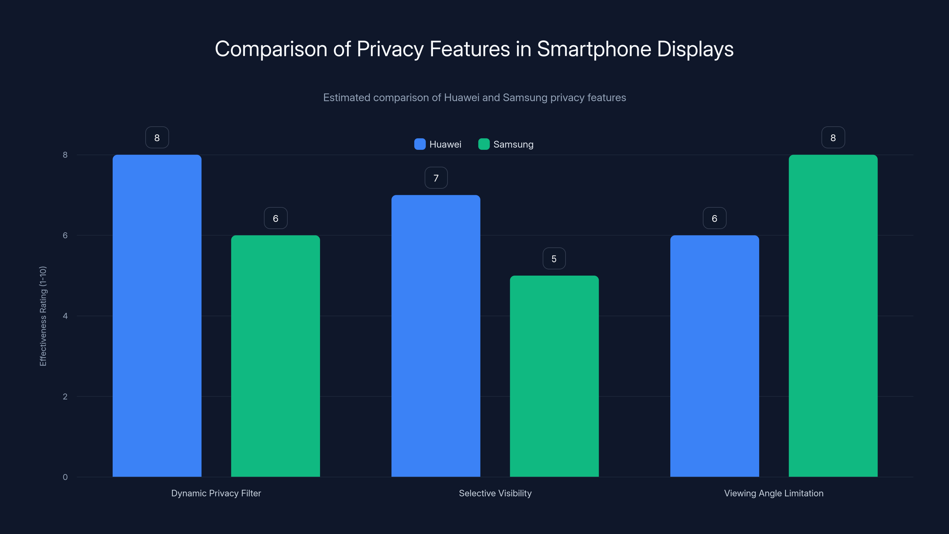 Comparison of Privacy Features in Smartphone Displays