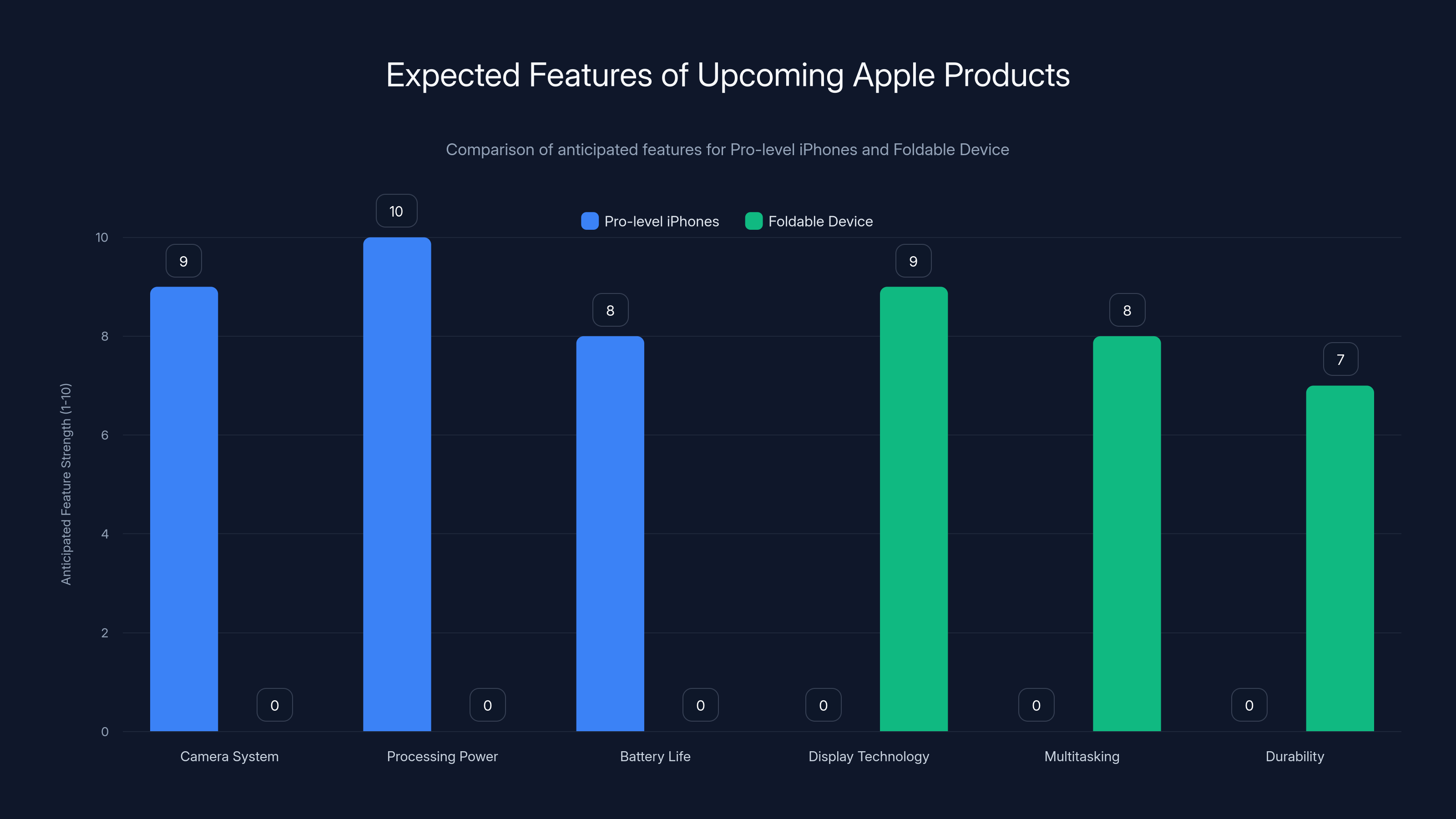 Expected Features of Upcoming Apple Products