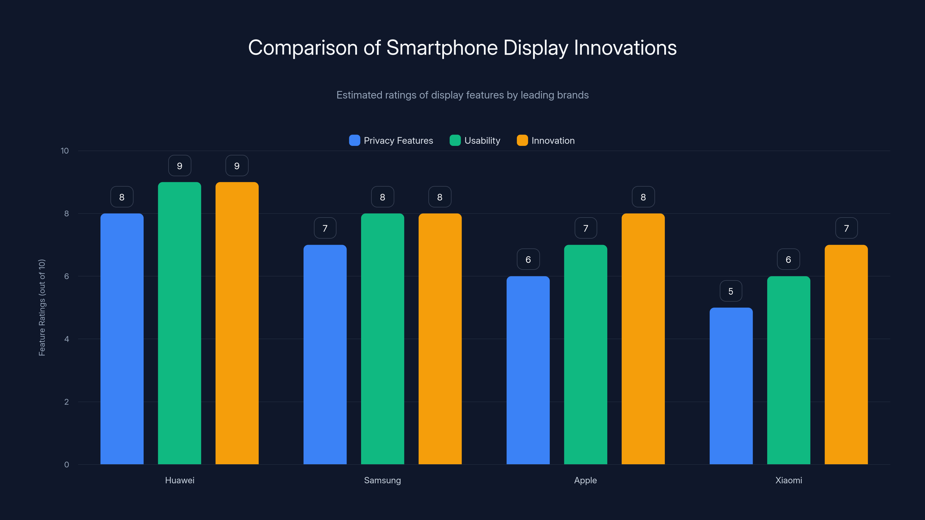 Comparison of Smartphone Display Innovations