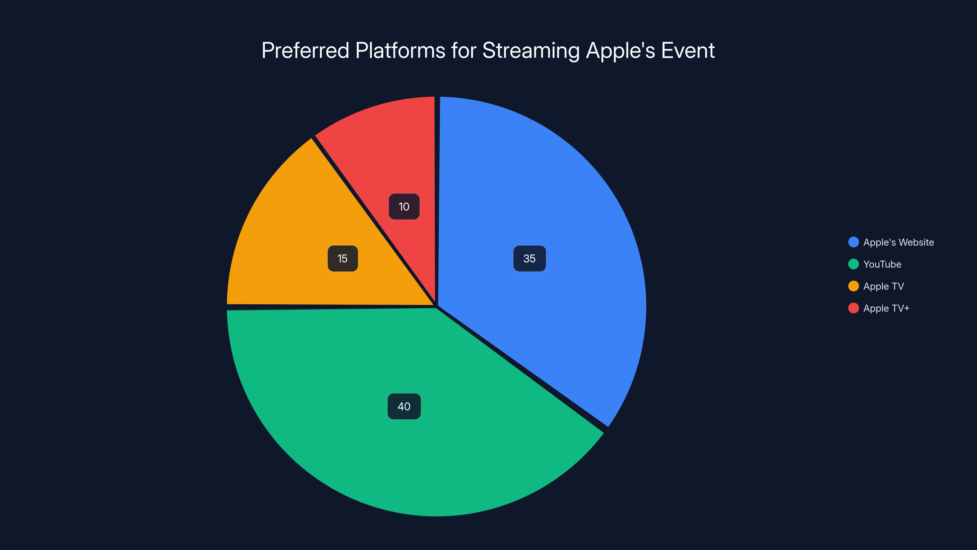 Preferred Platforms for Streaming Apple's Event