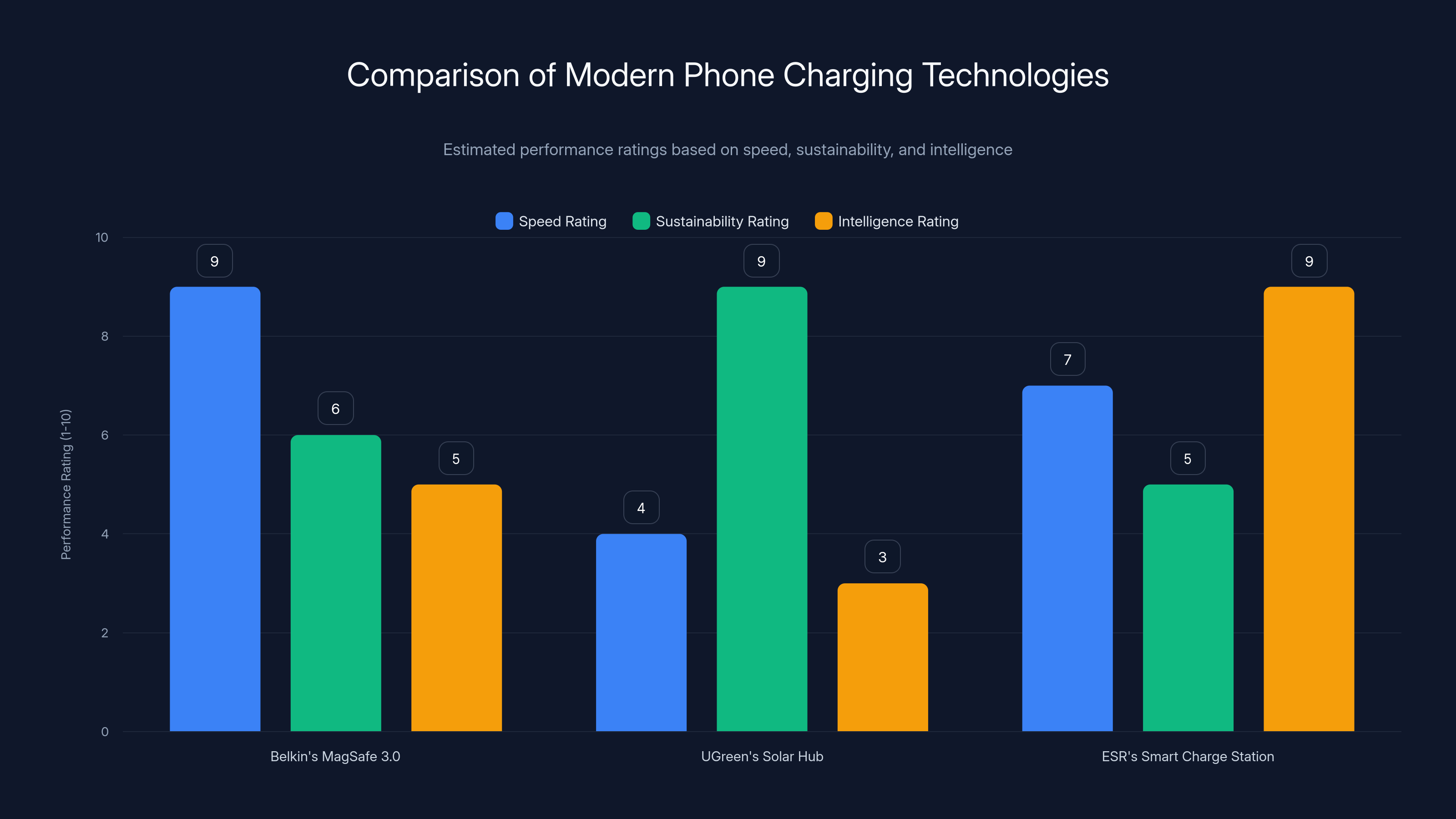 Comparison of Modern Phone Charging Technologies