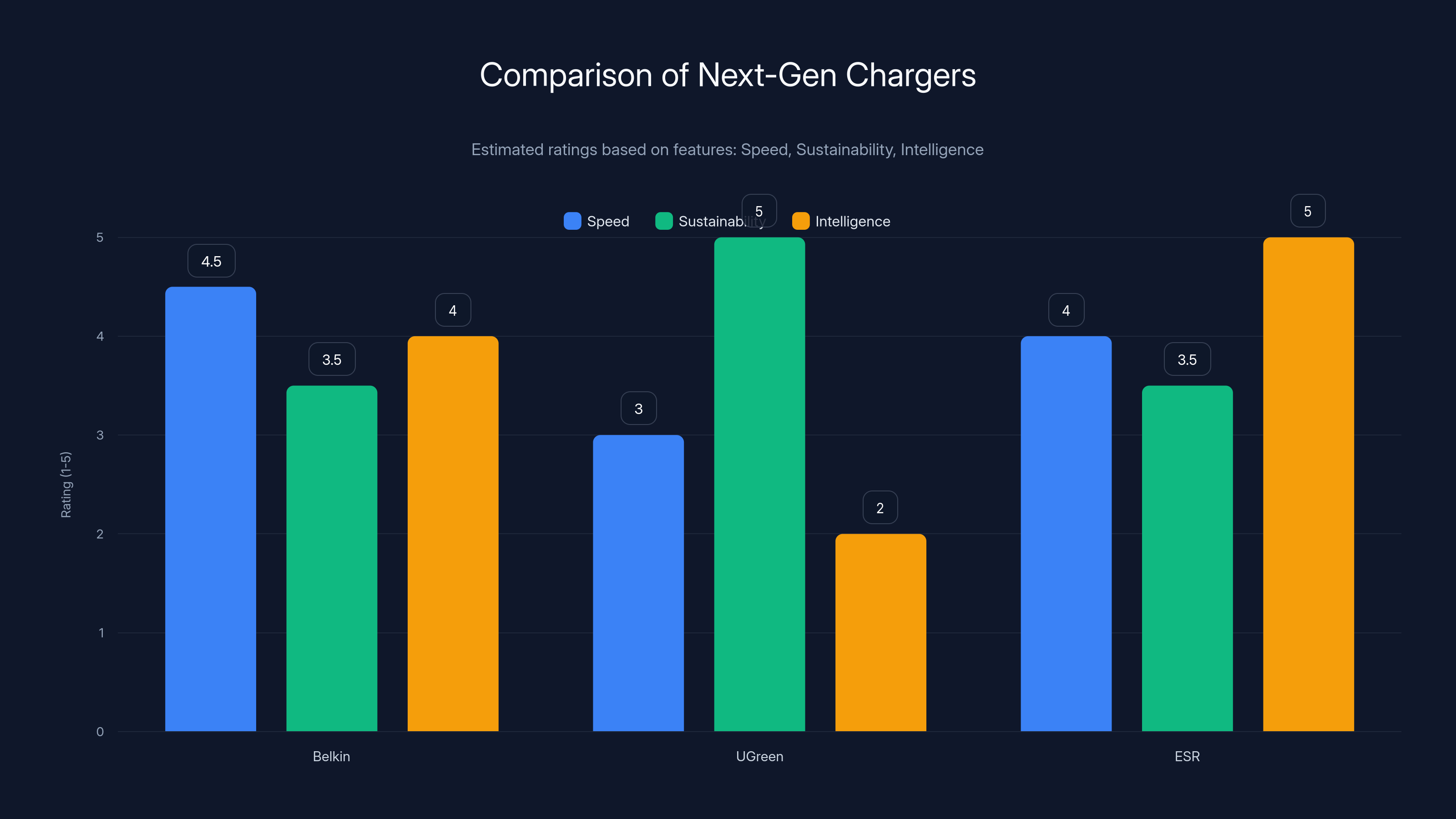 Comparison of Next-Gen Chargers